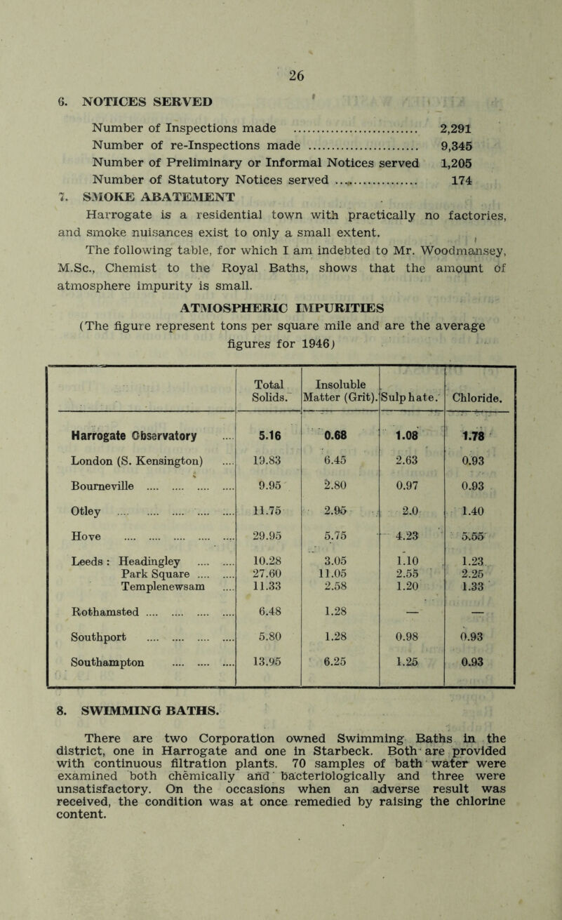 6. NOTICES SERVED Number of Inspections made 2,291 Number of re-inspections made 9,345 Number of Preliminary or Informal Notices served 1,205 Number of Statutory Notices served 174 7. SMOKE ABATEMENT Harrogate is a residential town with practically no factories, and smoke nuisances exist to only a small extent. The following table, for which I am indebted to Mr. Woodmansey, M.Sc., Chemist to the Royal Baths, shows that the amount of atmosphere impurity is small. ATMOSPHERIC IMPURITIES (The figure represent tons per square mile and are the average figures for 1946) Total Solids. Insoluble Matter (Grit). Sulphate. Chloride. Harrogate Observatory 5.16 0.68 1.08 1.78 London (S. Kensington) 19.83 6.45 2.63 0.93 Boumeville 9.95 2.80 0.97 0.93 Otley .... :... 11.75 2.95 2.0 1.40 Hove 29.95 5.75 4.23 5,55 Leeds : Headingley 10.28 3.05 L10 1.23 Park Square 27.60 11.05 2.55 2.25 Templenewsam 11.33 2.58 1.20 1.33 Rothamsted 6.48 1.28 — — Southport 5.80 1.28 0.98 0.93 Southampton 13.95 6.25 1.25 0.93 8. SWIMMING BATHS. There are two Corporation owned Swimming Baths in the district, one in Harrogate and one in Starbeck. Both are provided with continuous filtration plants. 70 samples of bath water were examined both chemically arid ' bacteriologically and three were unsatisfactory. On the occasions when an adverse result was received, the condition was at once remedied by raising the chlorine content.
