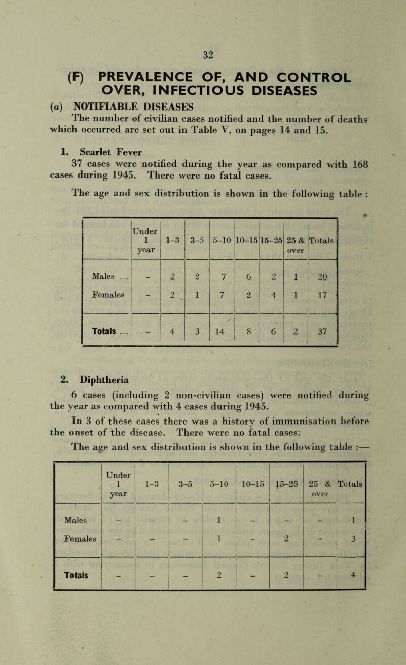 (F) PREVALENCE OF, AND CONTROL OVER, INFECTIOUS DISEASES (a) NOTIFIABLE DISEASES The number of civilian cases notified and the number of deaths which occurred are set out in Table V, on pages 14 and 15. 1. Scarlet Fever 37 cases were notified during the year as compared with 168 cases during 1945. There were no fatal cases. The age and sex distribution is shown in the following table : Under 1 year 1-3 3-5 5-10 10-15 15-25 1 25 & ! over .22 ■+9 o Eh Males .... - 2 2 7 6 2 i ! 20 ' Females - 2 1 7 2 4 l 17 | Totals - 4 3 14 8 6 2 37 2. Diphtheria 6 cases (including 2 non-civilian cases) were notified during the year as compared with 4 cases during 1945. In 3 of these cases there was a history of immunisation before the onset of the disease. There were no fatal cases: The age and sex distribution is shown in the following table :— i Under 1 year 1-3 3-5 5-10 10-15 15-25 25 & Totals over Males - - 1 - - 1 Females - - - 1 - 2 3 Totals - - - 2 - 2 : 4