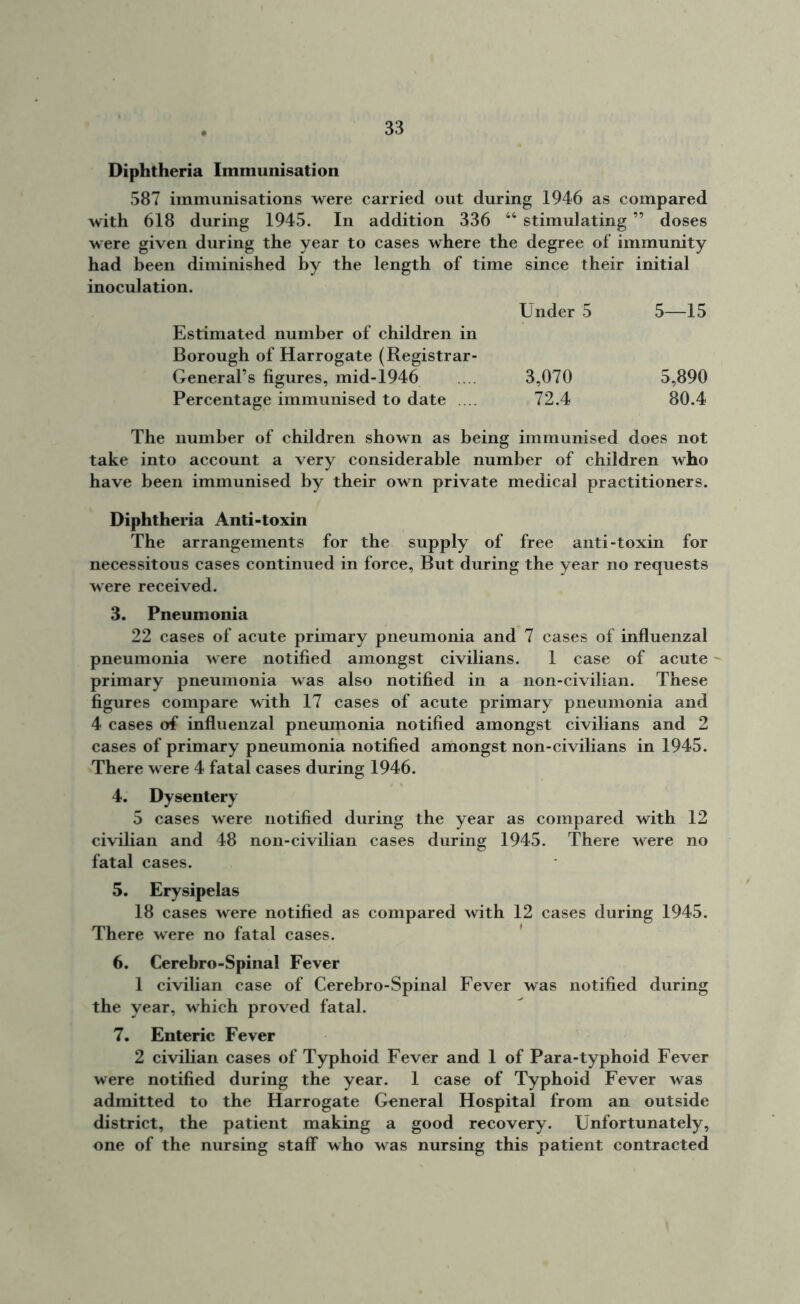 Diphtheria Immunisation 587 immunisations were carried out during 1946 as compared with 618 during 1945. In addition 336 44 stimulating ” doses were given during the year to cases where the degree of immunity had been diminished by the length of time since their initial inoculation. Under 5 5—15 Estimated number of children in Borough of Harrogate (Registrar- General’s figures, mid-1946 3,070 5,890 Percentage immunised to date .... 72.4 80.4 The number of children shown as being immunised does not take into account a very considerable number of children who have been immunised by their own private medical practitioners. Diphtheria Anti-toxin The arrangements for the supply of free anti-toxin for necessitous cases continued in force, But during the year no requests were received. 3. Pneumonia 22 cases of acute primary pneumonia and 7 cases of influenzal pneumonia were notified amongst civilians. 1 case of acute primary pneumonia was also notified in a non-civilian. These figures compare with 17 cases of acute primary pneumonia and 4 cases of influenzal pneumonia notified amongst civilians and 2 cases of primary pneumonia notified amongst non-civilians in 1945. There were 4 fatal cases during 1946. 4. Dysentery 5 cases were notified during the year as compared with 12 civilian and 48 non-civilian cases during 1945. There were no fatal cases. 5. Erysipelas 18 cases were notified as compared with 12 cases during 1945. There were no fatal cases. 6. Cerebro-Spinal Fever 1 civilian case of Cerebro-Spinal Fever was notified during the year, which proved fatal. 7. Enteric Fever 2 civilian cases of Typhoid Fever and 1 of Para-typhoid Fever were notified during the year. 1 case of Typhoid Fever was admitted to the Harrogate General Hospital from an outside district, the patient making a good recovery. Unfortunately, one of the nursing staff who was nursing this patient contracted