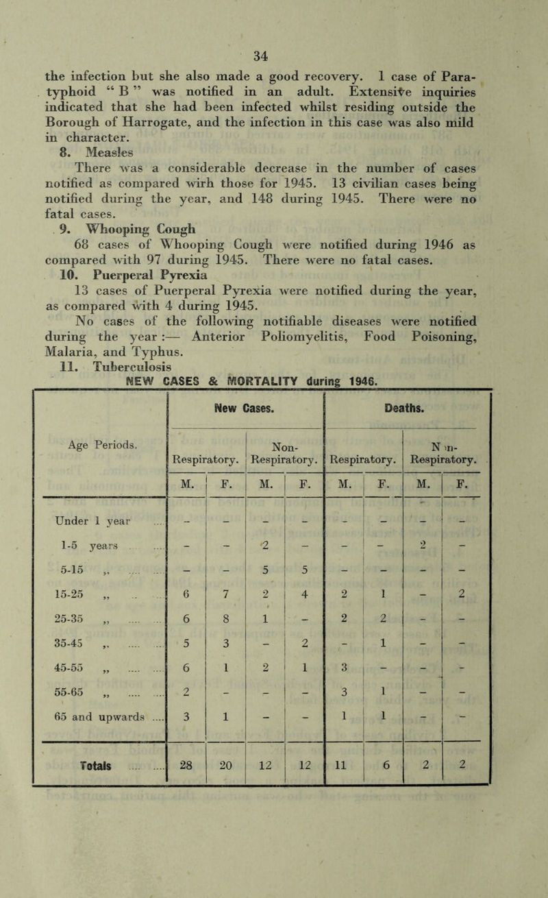the infection but she also made a good recovery. 1 case of Para- typhoid 46 B ” was notified in an adult. Extensile inquiries indicated that she had been infected whilst residing outside the Borough of Harrogate, and the infection in this case was also mild in character. 8. Measles There was a considerable decrease in the number of cases notified as compared wirh those for 1945. 13 civilian cases being notified during the year, and 148 during 1945. There were no fatal cases. 9. Whooping Cough 68 cases of Whooping Cough were notified during 1946 as compared with 97 during 1945. There were no fatal cases. 10. Puerperal Pyrexia 13 cases of Puerperal Pyrexia were notified during the year, as compared with 4 during 1945. No cases of the following notifiable diseases were notified during the year :— Anterior Poliomyelitis, Food Poisoning, Malaria, and Typhus. 11. Tuberculosis MEW CASES & MORTALITY during 1946. Age Periods. New Cases. Deaths. Respiratory. Non- Respiratory. Respiratory. Nvn- Respiratory. M. F. M. F. M. | F. M. F. Under 1 year - - - - - - - 1-5 years '2 - - 2 - 5-15 „ - 5 5 - - - 15-25 6 7 2 4 2 1 - 2 25-35 „ • 6 8 1 - 2 2 - - 35-45 5 3 - 2 - 1 - - 45-55 ,, 6 1 2 1 3 - - - 55-65 „ 2 - - - 3 1 - - 65 and upwards .... 3 1 - - 1 1 - - Totals 28 20 12 12 11 6 2 2