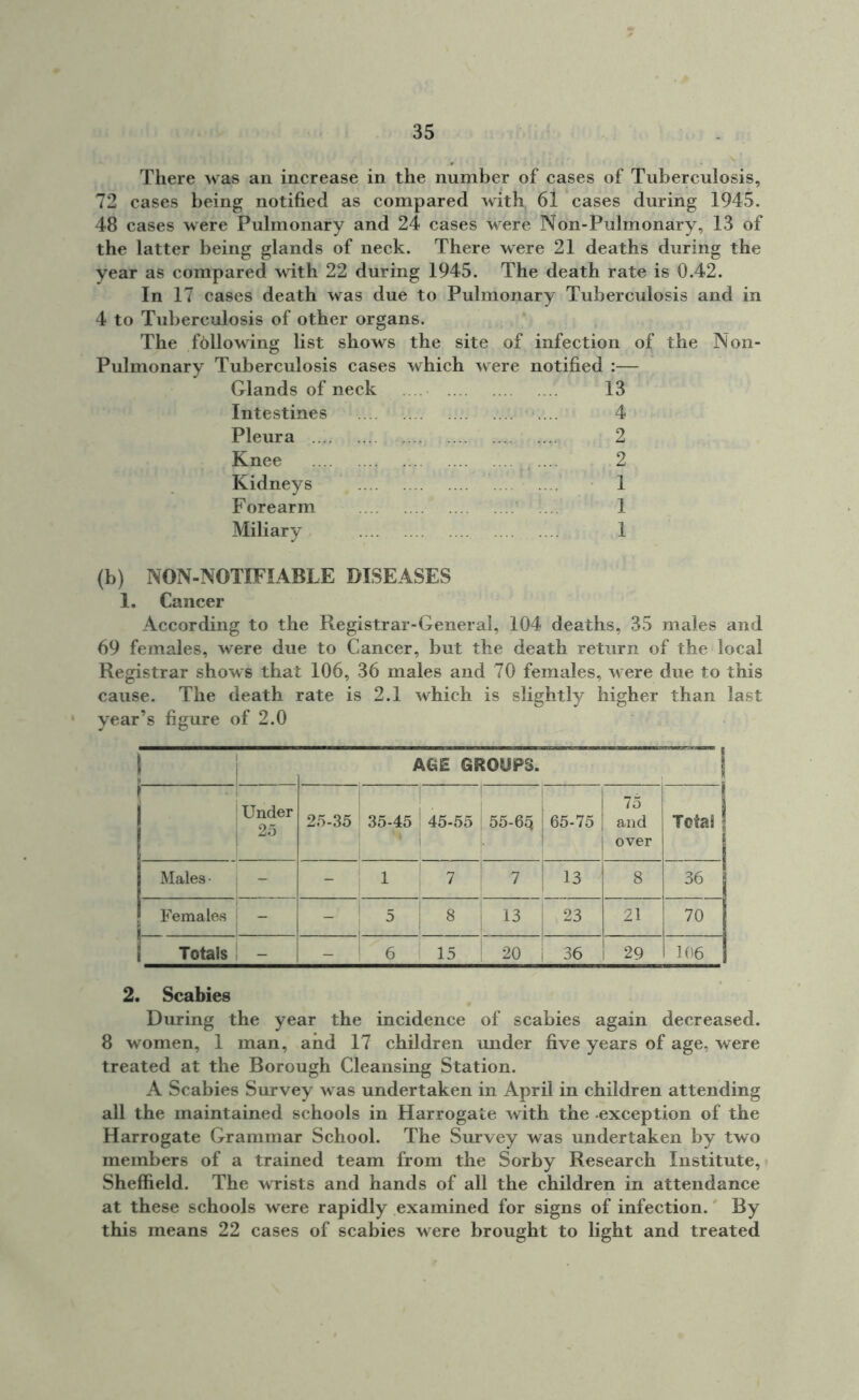There was an increase in the number of cases of Tuberculosis, 72 cases being notified as compared with 61 cases during 1945. 48 cases were Pulmonary and 24 cases were Non-Pulmonary, 13 of the latter being glands of neck. There were 21 deaths during the year as compared with 22 during 1945. The death rate is 0.42. In 17 cases death was due to Pulmonary Tuberculosis and in 4 to Tuberculosis of other organs. The following list shows the site of infection of the Non- Pulmonary Tuberculosis cases which were notified :— Glands of neck 13 Intestines 4 Pleura 2 Knee 2 Kidneys 1 Forearm 1 Miliary 1 (b) NON-NOTIFIABLE DISEASES 1. Cancer According to the Registrar-General, 104 deaths, 35 males and 69 females, were due to Cancer, but the death return of the local Registrar shows that 106, 36 males and 70 females, were due to this cause. The death rate is 2.1 which is slightly higher than last year’s figure of 2.0 ! i AGE GROUPS. 1 ■ ' Under | 25 I i; 25-35 35-45 ! 45-55 I 55-65 65-75 75 and over Total \ Males • - - ! ! 7 7 13 8 36 Females j - 5 8 13 23 21 70 1 Totals - 6 15 20 36 29 106 2. Scabies During the year the incidence of scabies again decreased. 8 women, 1 man, and 17 children under five years of age, were treated at the Borough Cleansing Station. A Scabies Survey was undertaken in April in children attending all the maintained schools in Harrogate with the -exception of the Harrogate Grammar School. The Survey was undertaken by two members of a trained team from the Sorby Research Institute, Sheffield. The wrists and hands of all the children in attendance at these schools were rapidly examined for signs of infection. By this means 22 cases of scabies were brought to light and treated