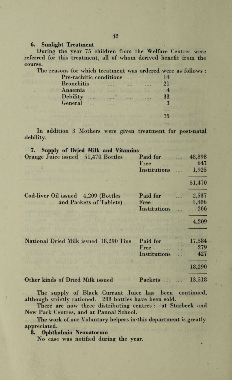 6. Sunlight Treatment During the year 75 children from the Welfare Centres were referred for this treatment, all of whom derived benefit from the course. The reasons for which treatment was ordered were as follows : Pre-rachitic conditions .... 14 Bronchitis .... .... .... 21 Anaemia .... .... .... 4 Debility ... .... 33 General .... 3 75 In addition 3 Mothers were given treatment for post-natal debility. 7. Supply of Dried Milk and Vitamins Orange Juice issued 51,470 Bottles Paid for Free Institutions Cod-liver Oil issued 4,209 (Bottles Paid for and Packets of Tablets) Free Institutions 48,898 647 1,925 51,470 2,537 1,406 266 4,209 National Dried Milk issued 18,290 Tins Paid for Free Institutions Other kinds of Dried Milk issued Packets 17,584 279 427 18,290 13,518 The supply of Black Currant Juice has been continued, although strictly rationed. 288 bottles have been sold. There are now three distributing centres :—at Starbeck and New Park Centres, and at Pannal School. The work of our Voluntary helpers in'this department is greatly appreciated. 8. Ophthalmia Neonatorum No case was notified during the year.