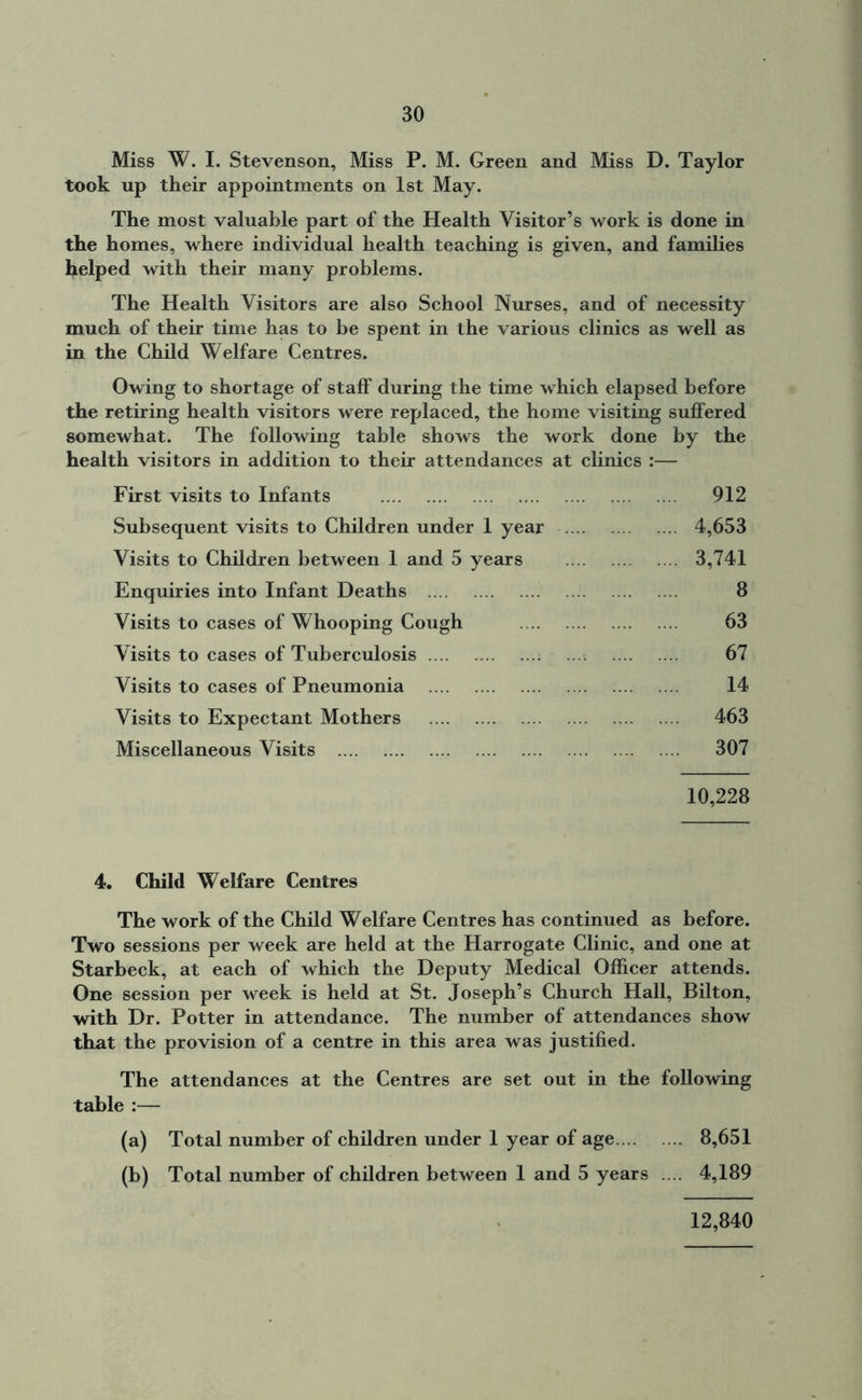 Miss W. I. Stevenson, Miss P. M. Green and Miss D. Taylor took up their appointments on 1st May. The most valuable part of the Health Visitor’s work is done in the homes, where individual health teaching is given, and families helped with their many problems. The Health Visitors are also School Nurses, and of necessity much of their time has to be spent in the various clinics as well as in the Child Welfare Centres. Owing to shortage of staff during the time which elapsed before the retiring health visitors were replaced, the home visiting suffered somewhat. The following table shows the work done by the health visitors in addition to their attendances at clinics :— First visits to Infants 912 Subsequent visits to Children under 1 year 4,653 Visits to Children between 1 and 5 years 3,741 Enquiries into Infant Deaths 8 Visits to cases of Whooping Cough 63 Visits to cases of Tuberculosis 67 Visits to cases of Pneumonia 14 Visits to Expectant Mothers 463 Miscellaneous Visits 307 10,228 4. Child Welfare Centres The work of the Child Welfare Centres has continued as before. Two sessions per week are held at the Harrogate Clinic, and one at Starbeck, at each of which the Deputy Medical Officer attends. One session per week is held at St. Joseph’s Church Hall, Bilton, with Dr. Potter in attendance. The number of attendances show that the provision of a centre in this area was justified. The attendances at the Centres are set out in the following table :— (a) Total number of children under 1 year of age 8,651 (b) Total number of children between 1 and 5 years .... 4,189 12,840