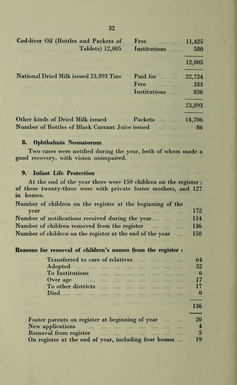 Cod-liver Oil (Bottles and Packets of Tablets) 12,005 Free Institutions . 11,425 580 12,005 National Dried Milk issued 23,893 Tins Paid for Free Institutions ... .. 22,724 333 836 23,893 Other kinds of Dried Milk issued Number of Bottles of Black Currant Juice Packets issued . 14,706 86 8. Ophthalmia Neonatorum Two cases were notified during the year, both of whom made a good recovery, with vision unimpaired. 9. Infant Life Protection At the end of the year there were 150 children on the register ; of these twenty-three were with private foster mothers, and 127 in homes. Number of children on the register at the beginning of the year 172 Number of notifications received during the year 114 Number of children removed from the register 136 Number of children on the register at the end of the year .... 150 Reasons for removal of children’s names from the register : Transferred to care of relatives 64 Adopted 32 To Institutions 6 Over age 17 To other districts 17 Died 0 136 Foster parents on register at beginning of year 20 New applications 4 Removal from register 5 On register at the end of year, including four homes .... 19