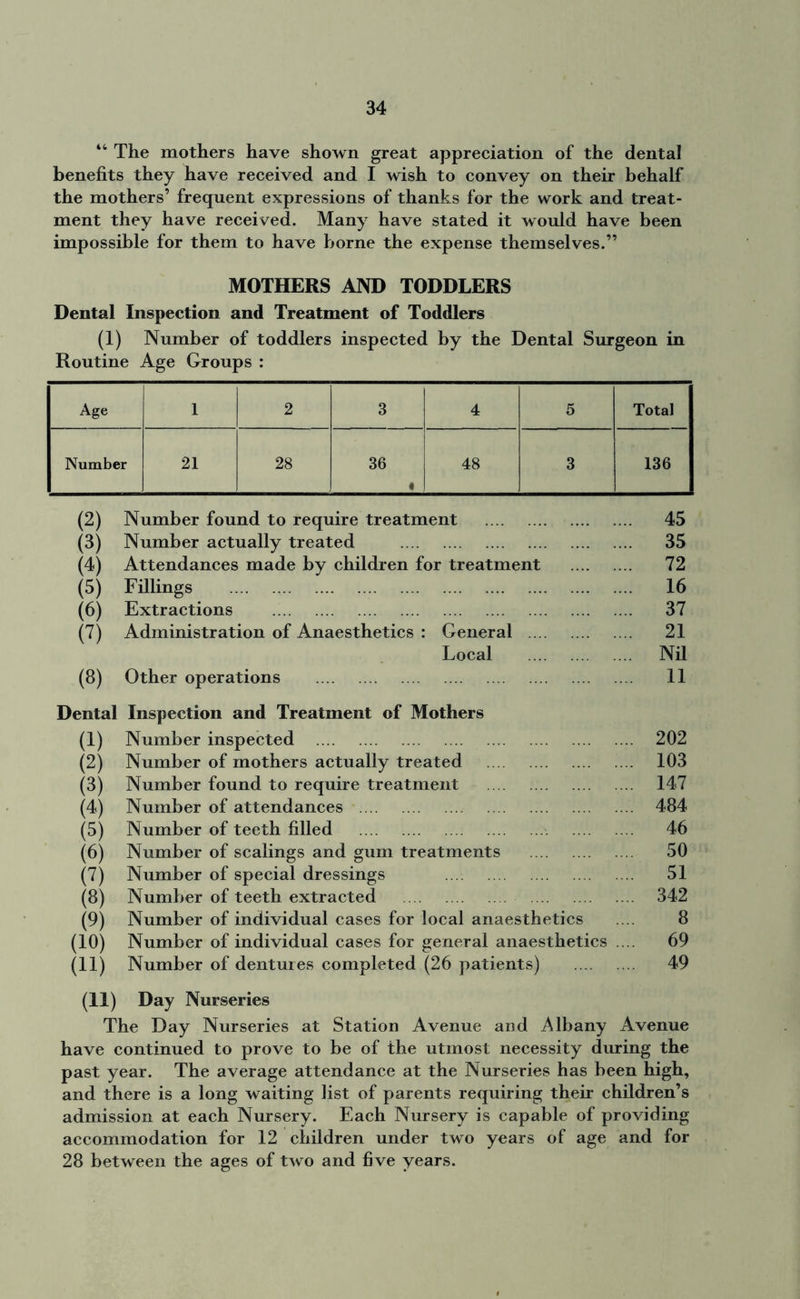 “ The mothers have shown great appreciation of the dental benefits they have received and I wish to convey on their behalf the mothers’ frequent expressions of thanks for the work and treat- ment they have received. Many have stated it would have been impossible for them to have borne the expense themselves.” MOTHERS AND TODDLERS Dental Inspection and Treatment of Toddlers (1) Number of toddlers inspected by the Dental Surgeon in Routine Age Groups : Age 1 2 3 4 5 Total Number 21 28 36 « 48 3 136 (2) Number found to require treatment 45 (3) Number actually treated 35 (4) Attendances made by children for treatment 72 (5) Fillings 16 (6) Extractions 37 (7) Administration of Anaesthetics : General 21 Local Nil (8) Other operations 11 Dental Inspection and Treatment of Mothers (1) Number inspected 202 (2) Number of mothers actually treated 103 (3) Number found to require treatment 147 (4) Number of attendances 484 (5) Number of teeth filled 46 (6) Number of scalings and gum treatments 50 (7) Number of special dressings 51 (8) Number of teeth extracted 342 (9) Number of individual cases for local anaesthetics .... 8 (10) Number of individual cases for general anaesthetics .... 69 (11) Number of dentures completed (26 patients) 49 (11) Day Nurseries The Day Nurseries at Station Avenue and Albany Avenue have continued to prove to be of the utmost necessity during the past year. The average attendance at the Nurseries has been high, and there is a long waiting list of parents requiring their children’s admission at each Nursery. Each Nursery is capable of providing accommodation for 12 children under two years of age and for 28 between the ages of two and five years.