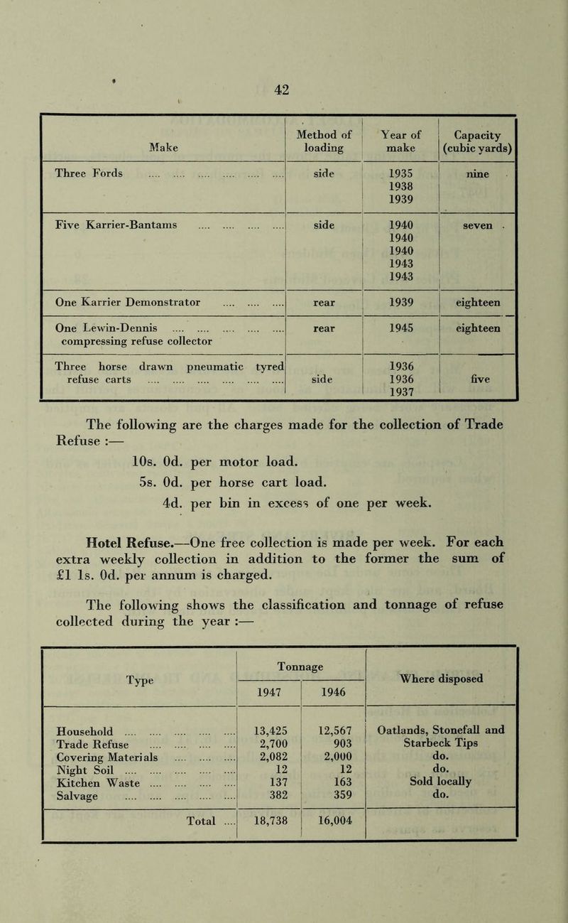 Make • 1 Method of loading Year of make Capacity (cubic yards) Three Fords side 1935 1938 1939 nine Five Karrier-Bantams side 1940 1940 1940 1943 1943 seven . One Karri er Demonstrator rear 1939 eighteen One Lewin-Dennis compressing refuse collector rear 1945 eighteen Three horse drawn pneumatic tyred refuse carts side 1936 1936 1937 five The following are the charges made for the collection of Trade Refuse :— 10s. Od. per motor load. 5s. Od. per horse cart load. 4d. per bin in excess of one per week. Hotel Refuse.—One free collection is made per week. For each extra weekly collection in addition to the former the sum of £1 Is. Od. per annum is charged. The following shows the classification and tonnage of refuse collected during the year :— Type Tonnage Where disposed 1947 1946 Household 13,425 12,567 Oatlands, Stonefall and Trade Refuse 2,700 903 Starbeck Tips Covering Materials 2,082 2,000 do. Night Soil 12 12 do. Kitchen Waste 137 163 Sold locally Salvage 382 359 do. Total .... 18,738 16,004