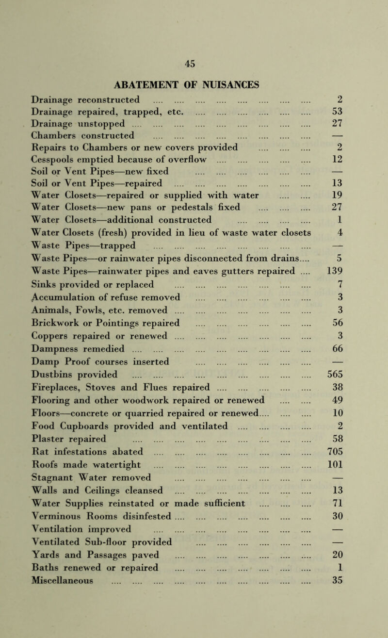 ABATEMENT OF NUISANCES Drainage reconstructed 2 Drainage repaired, trapped, etc 53 Drainage unstopped 27 Chambers constructed — Repairs to Chambers or new covers provided 2 Cesspools emptied because of overflow 12 Soil or Vent Pipes—new fixed — Soil or Vent Pipes—repaired 13 Water Closets—repaired or supplied with water 19 Water Closets—new pans or pedestals fixed 27 Water Closets—additional constructed 1 Water Closets (fresh) provided in lieu of waste water closets 4 Waste Pipes—trapped — Waste Pipes—or rainwater pipes disconnected from drains ... 5 Waste Pipes—rainwater pipes and eaves gutters repaired .... 139 Sinks provided or replaced 7 Accumulation of refuse removed 3 Animals, Fowls, etc. removed 3 Brickwork or Pointings repaired 56 Coppers repaired or renewed 3 Dampness remedied 66 Damp Proof courses inserted — Dustbins provided 565 Fireplaces, Stoves and Flues repaired 38 Flooring and other woodwork repaired or renewed 49 Floors—concrete or quarried repaired or renewed 10 Food Cupboards provided and ventilated 2 Plaster repaired 58 Rat infestations abated 705 Roofs made watertight 101 Stagnant Water removed — Walls and Ceilings cleansed 13 Water Supplies reinstated or made sufficient 71 Verminous Rooms disinfested 30 Ventilation improved — Ventilated Sub-floor provided — Yards and Passages paved 20 Baths renewed or repaired 1 Miscellaneous 35