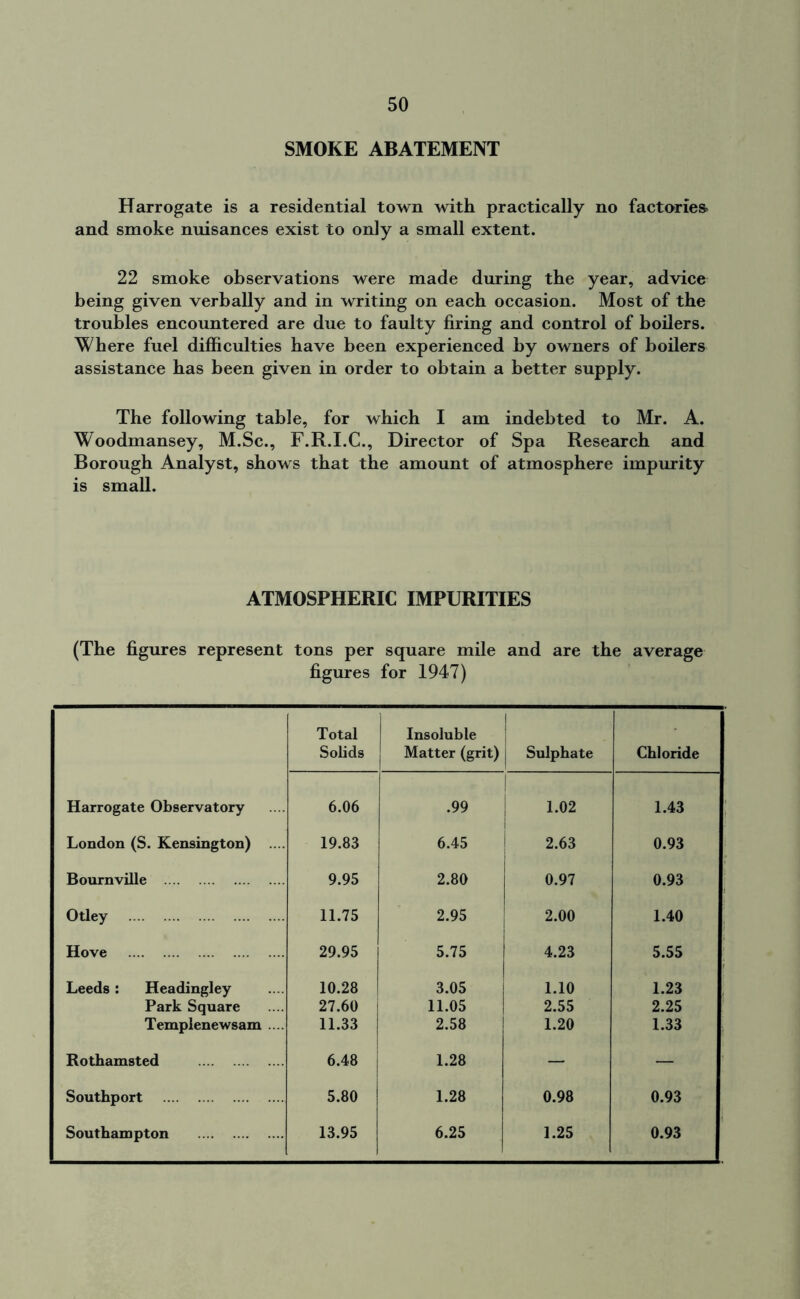 SMOKE ABATEMENT Harrogate is a residential town with practically no factories* and smoke nuisances exist to only a small extent. 22 smoke observations were made during the year, advice being given verbally and in writing on each occasion. Most of the troubles encountered are due to faulty firing and control of boilers. Where fuel difficulties have been experienced by owners of boilers assistance has been given in order to obtain a better supply. The following table, for which I am indebted to Mr. A. Woodmansey, M.Sc., F.R.I.C., Director of Spa Research and Borough Analyst, shows that the amount of atmosphere impurity is small. ATMOSPHERIC IMPURITIES (The figures represent tons per square mile and are the average figures for 1947) Total Solids Insoluble Matter (grit) 1 Sulphate Chloride Harrogate Observatory 6.06 .99 | 1.02 1.43 London (S. Kensington) 19.83 6.45 2.63 0.93 Bournville 9.95 2.80 1 0.97 0.93 Otley 11.75 2.95 2.00 1.40 Hove 29.95 5.75 4.23 5.55 Leeds: Headingley 10.28 3.05 1.10 1.23 j Park Square 27.60 11.05 2.55 2.25 Templenewsam .... 11.33 2.58 1.20 1.33 Rothamsted 6.48 1.28 — — Southport 5.80 1.28 0.98 0.93 Southampton 13.95 6.25 1.25 0.93