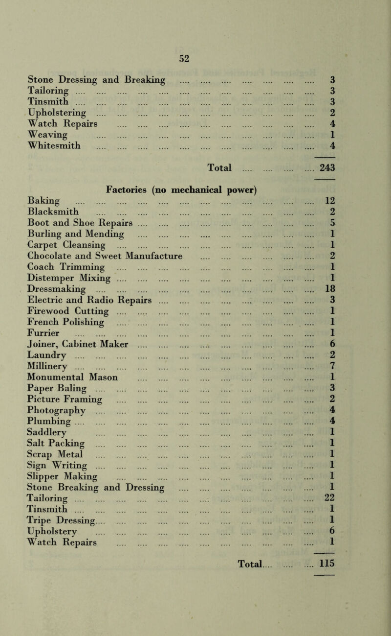 Stone Dressing and Breaking 3 Tailoring 3 Tinsmith 3 Upholstering 2 Watch Repairs 4 Weaving 1 Whitesmith 4 Total 243 Factories (no mechanical power) Baking 12 Blacksmith 2 Boot and Shoe Repairs 5 Burling and Mending 1 Carpet Cleansing 1 Chocolate and Sweet Manufacture 2 Coach Trimming 1 Distemper Mixing 1 Dressmaking 18 Electric and Radio Repairs 3 Firewood Cutting 1 French Polishing 1 Furrier 1 Joiner, Cabinet Maker 6 Laundry 2 Millinery 7 Monumental Mason 1 Paper Baling 3 Picture Framing 2 Photography 4 Plumbing 4 Saddlery 1 Salt Packing 1 Scrap Metal 1 Sign Writing 1 Slipper Making 1 Stone Breaking and Dressing 1 Tailoring 22 Tinsmith 1 Tripe Dressing 1 Upholstery 6 Watch Repairs 1 Total 115