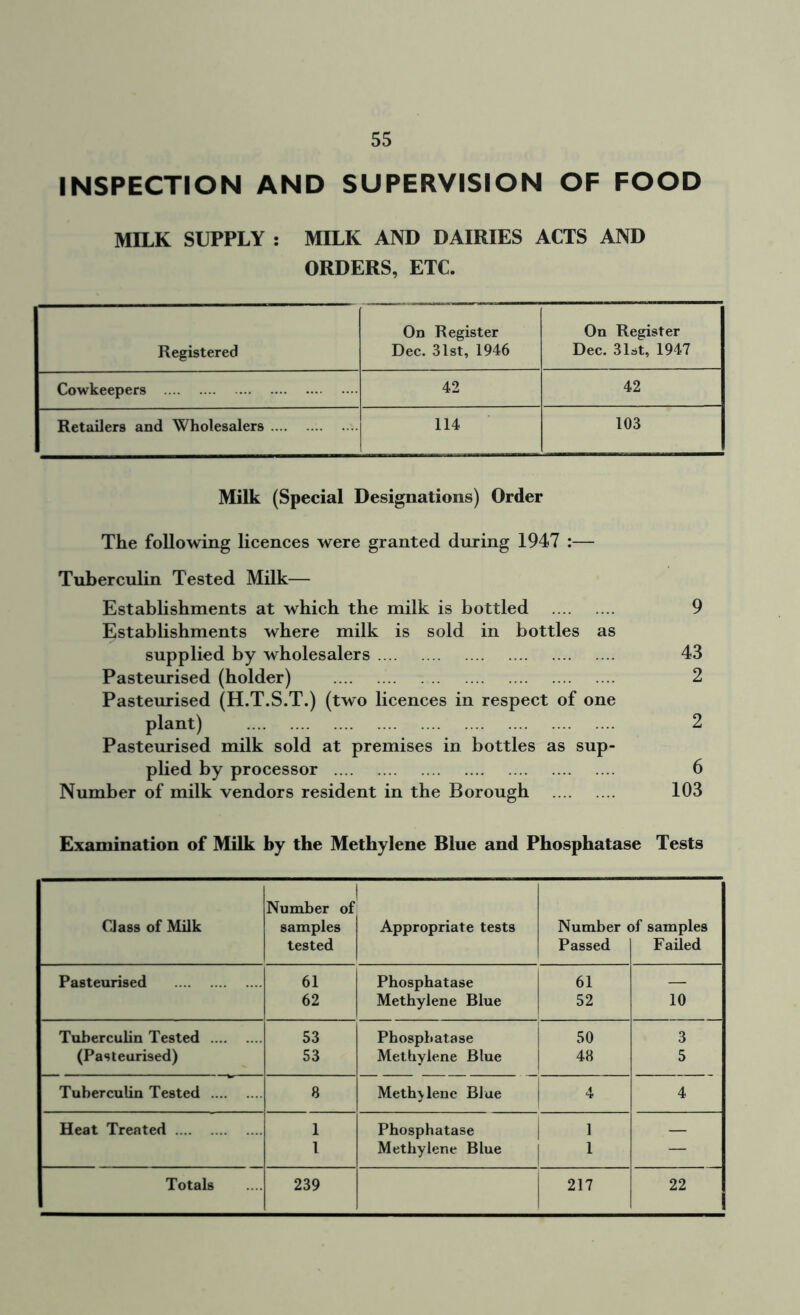 INSPECTION AND SUPERVISION OF FOOD MILK SUPPLY : MILK AND DAIRIES ACTS AND ORDERS, ETC. Registered On Register Dec. 31st, 1946 On Register Dec. 31st, 1947 Cowkeepers 42 42 Retailers and Wholesalers 114 103 Milk (Special Designations) Order The following licences were granted during 1947 :— Tuberculin Tested Milk— Establishments at which the milk is bottled 9 Establishments where milk is sold in bottles as supplied by wholesalers 43 Pasteurised (holder) 2 Pasteurised (H.T.S.T.) (two licences in respect of one plant) 2 Pasteurised milk sold at premises in bottles as sup- plied by processor 6 Number of milk vendors resident in the Borough 103 Examination of Milk by the Methylene Blue and Phosphatase Tests Number of 1 Class of Milk samples Appropriate tests Number of samples tested Passed Failed Pasteurised 61 Phosphatase 61 — 62 Methylene Blue 52 10 Tuberculin Tested 53 Phosphatase 50 3 (Pasteurised) 53 Methylene Blue 48 5 Tuberculin Tested 8 Methylene Blue 4 4 Heat Treated 1 Phosphatase 1 i — l Methylene Blue 1 —