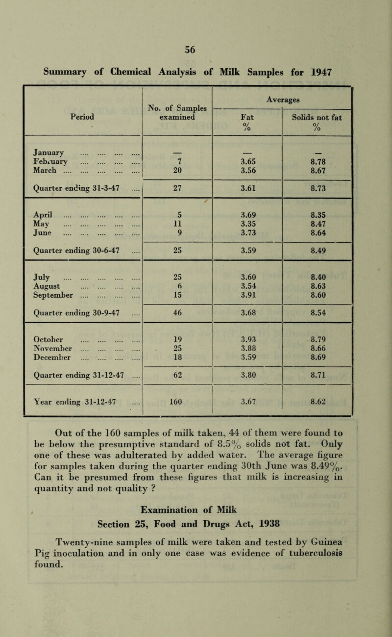 Summary of Chemical Analysis of Milk Samples for 1947 Averages No. of Samples Period examined Fat Solids not fat % % January Febxiiary 7 3.65 8.78 March 20 3.56 8.67 Quarter ending 31-3-47 27 3.61 8.73 April ✓ 5 3.69 8.35 May 11 3.35 8.47 June 9 3.73 8.64 Quarter ending 30-6-47 25 3.59 8.49 July 25 3.60 8.40 August 6 3.54 8.63 September 15 3.91 8.60 Quarter ending 30-9-47 46 3.68 8.54 October 19 3.93 8.79 November 25 3.88 8.66 December 18 3.59 8.69 Quarter ending 31-12-47 .... 62 3.80 8.71 Year ending 31-12-47 160 3.67 8.62 Out of the 160 samples of milk taken, 44 of them were found to be below the presumptive standard of 8.5% solids not fat. Only one of these was adulterated by added water. The average figure for samples taken during the quarter ending 30th June was 8.49%. Can it be presumed from these figures that milk is increasing in quantity and not quality ? Examination of Milk Section 25, Food and Drugs Act, 1938 Twenty-nine samples of milk were taken and tested by Guinea Pig inoculation and in only one case was evidence of tuberculosis found.