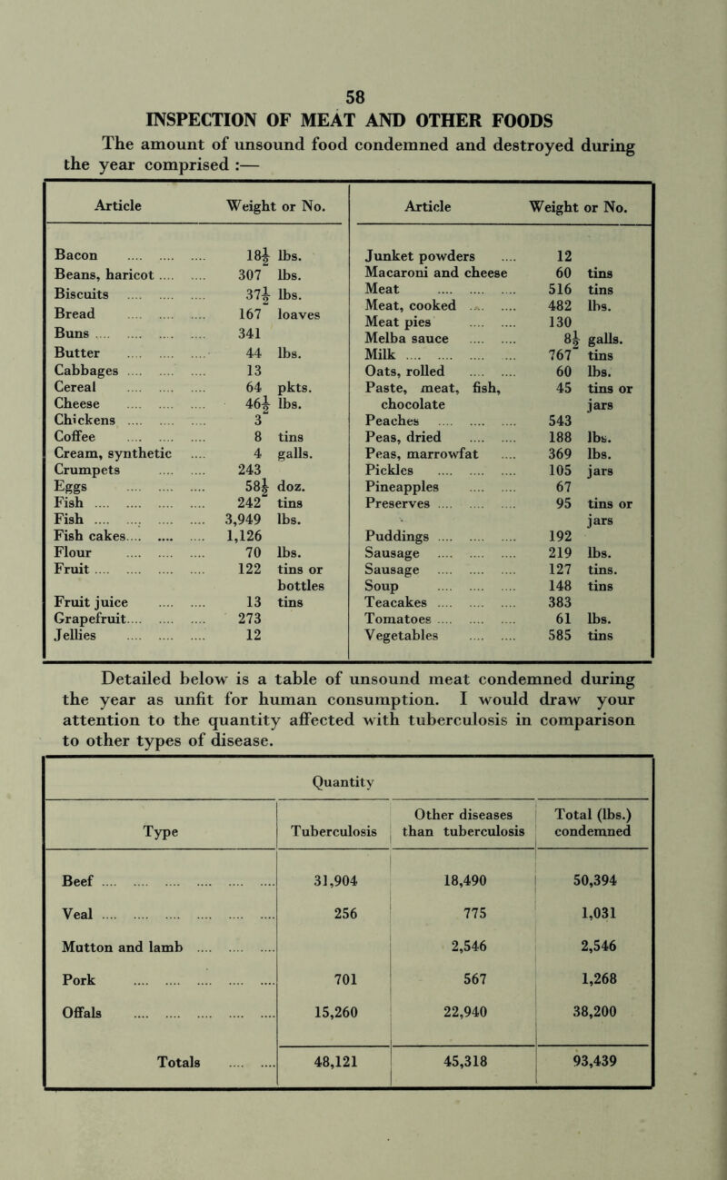 INSPECTION OF MEAT AND OTHER FOODS The amount of unsound food condemned and destroyed during the year comprised :— Article Weight or No. Article Weight or No. Bacon 18| lbs. Junket powders 12 Beans, haricot 307 lbs. Macaroni and cheese 60 tins Biscuits 374 lbs. Meat 516 tins Bread 167 loaves Meat, cooked Meat pies 482 130 lbs. Buns 341 Melba sauce 84 galls. Butter 44 lbs. Milk 767“ tins Cabbages 13 Oats, rolled 60 lbs. Cereal 64 pkts. Paste, meat, fish. 45 tins or Cheese 464 lbs. chocolate jars Chickens 3 Peaches 543 Coffee 8 tins Peas, dried 188 lbs. Cream, synthetic 4 galls. Peas, marrowfat 369 lbs. Crumpets 243 Pickles 105 jars Eggs 58| doz. Pineapples 67 Fish 242 tins Preserves 95 tins or Fish 3,949 lbs. jars Fish cakes 1,126 Puddings 192 Flour 70 lbs. Sausage 219 lbs. Fruit 122 tins or Sausage 127 tins. bottles Soup 148 tins Fruit juice 13 tins Teacakes 383 Grapefruit 273 Tomatoes 61 lbs. Jellies 12 Vegetables 585 tins Detailed below is a table of unsound meat condemned during the year as unfit for human consumption. I would draw your attention to the quantity affected with tuberculosis in comparison to other types of disease. Quantity Type Tuberculosis Other diseases than tuberculosis Total (lbs.) condemned Beef 31,904 18,490 50,394 Veal 256 775 1,031 Mutton and lamb 2,546 2,546 Pork 701 567 1,268 Offals 15,260 22,940 38,200