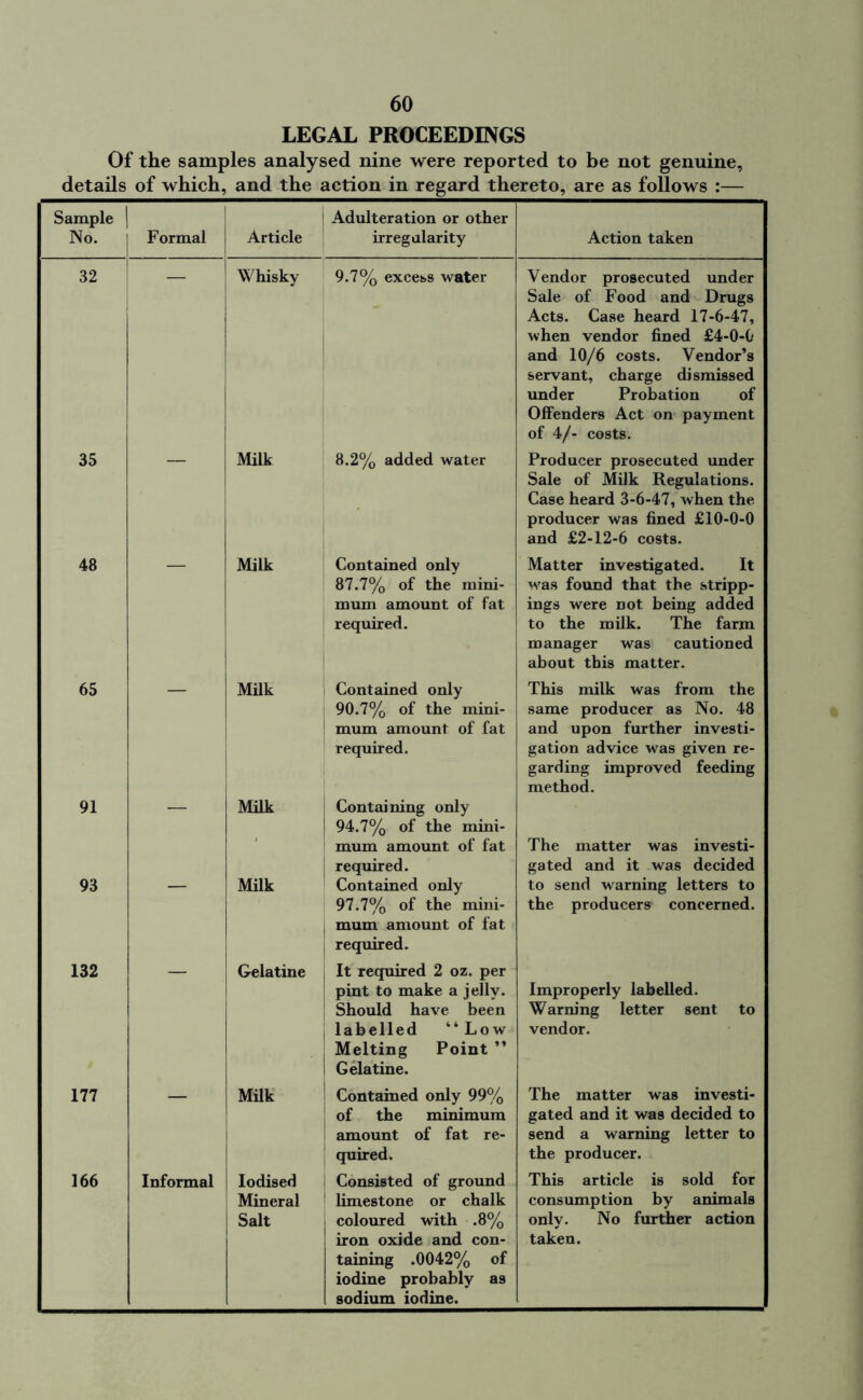 LEGAL PROCEEDINGS Of the samples analysed nine were reported to be not genuine, details of which, and the action in regard thereto, are as follows :— Sample No. Formal Article Adulteration or other irregularity Action taken 32 Whisky 9.7% excess water Vendor prosecuted under Sale of Food and Drugs Acts. Case heard 17-6-47, when vendor fined £4-0-0 and 10/6 costs. Vendor’s servant, charge dismissed under Probation of Offenders Act on payment of 4/- costs. 35 Milk 8.2% added water Producer prosecuted under Sale of Milk Regulations. Case heard 3-6-47, when the producer was fined £10-0-0 and £2-12-6 costs. 48 Milk Contained only 87.7% of the mini- mum amount of fat required. Matter investigated. It was found that the stripp- ings were not being added to the milk. The farm manager was cautioned about this matter. 65 Milk Contained only 90.7% of the mini- mum amount of fat required. This milk was from the same producer as No. 48 and upon further investi- gation advice was given re- garding improved feeding method. j 91 Milk Containing only 94.7% of the mini- mum amount of fat required. The matter was investi- gated and it was decided 93 Milk Contained only 97.7% of the mini- mum amount of fat required. to send warning letters to the producers concerned. 132 Gelatine j It required 2 oz. per pint to make a jelly. ! Should have been J labelled “Low Melting Point ” 1 Gelatine. Improperly labelled. Warning letter sent to vendor. 177 Milk Contained only 99% of the minimum amount of fat re- quired. The matter was investi- gated and it was decided to send a warning letter to the producer. 166 Informal Iodised Mineral Salt j Consisted of ground limestone or chalk coloured with .8% iron oxide and con- taining .0042% of iodine probably as sodium iodine. This article is sold for consumption by animals only. No further action taken.