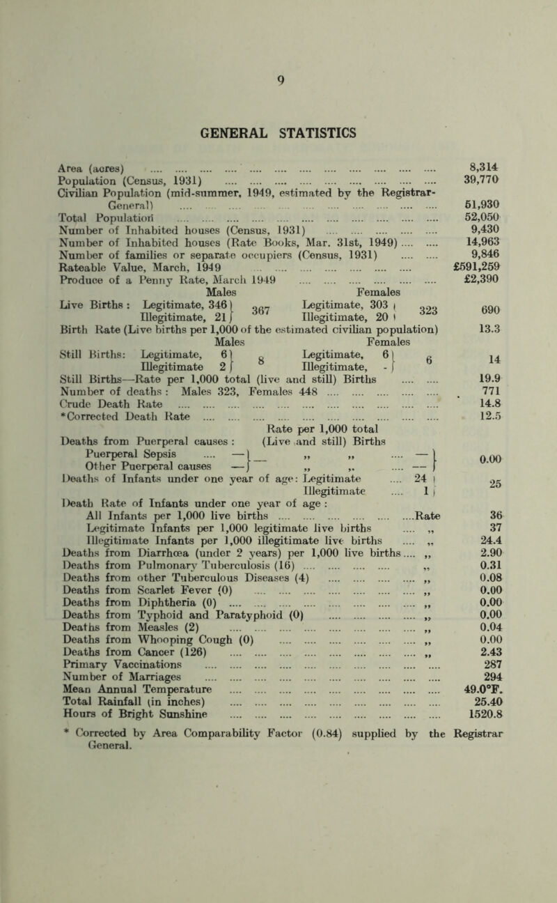 GENERAL STATISTICS 367 Females Legitimate, 303 | 090 Illegitimate, 20 » Area (aores) Population (Census, 1931) Civilian Population (mid-stimmer, 1949, estimated by the Registrar General) Total Population Number of Inhabited houses (Census, 1931) Number of Inhabited houses (Rate Books, Mar. 31st, 1949) Number of families or separate occupiers (Census, 1931) Rateable Value, March, 1949 Produce of a Penny Rate, March 1949 Males Live Births : Legitimate, 346) Illegitimate, 21J Birth Rate (Live births per 1,000 of the estimated civilian population) Males Females Still Births: Legitimate, 6) R Legitimate, 61 Illegitimate 2 j Illegitimate, - j Still Births—Rate per 1,000 total (live and still) Births Number of deaths : Males 323, Females 448 Crude Death Rate ‘Corrected Death Rate Rate per 1,000 total Deaths from Puerperal causes : (Live and still) Births Puerperal Sepsis .... —1 „ „ Other Puerperal causes —j „ „ Deaths of Infants under one year of age: Legitimate Illegitimate Death Rate of Infants under one year of age : All Infants per 1,000 live births Legitimate Infants per 1,000 legitimate live births Illegitimate Infants per 1,000 illegitimate live births Deaths from Diarrhoea (under 2 years) per 1,000 live births.... Deaths from Pulmonary Tuberculosis (16) .. Deaths from other Tuberculous Diseases (4) Deaths from Scarlet Fever (0) Deaths from Diphtheria (0) .... Deaths from Typhoid and Paratyphoid (0) Deaths from Measles (2) Deaths from Whooping Cough (0) Deaths from Cancer (126) Primary Vaccinations Number of Marriages Mean Annual Temperature Total Rainfall (in inches) Hours of Bright Sunshine 24 1 1) ...Rate Corrected by Area Comparability Factor General. (0.84) supplied by the 8,314 39,770 51,930 52,050 9,430 14,963 9,846 £591,259 £2,390 690 13.3 14 19.9 771 14.8 12.5 0.00 25 36 37 24.4 2.90 0.31 0.08 0.00 0.00 0.00 0.04 0.00 2.43 287 294 49.0°F. 25.40 1520.8 Registrar