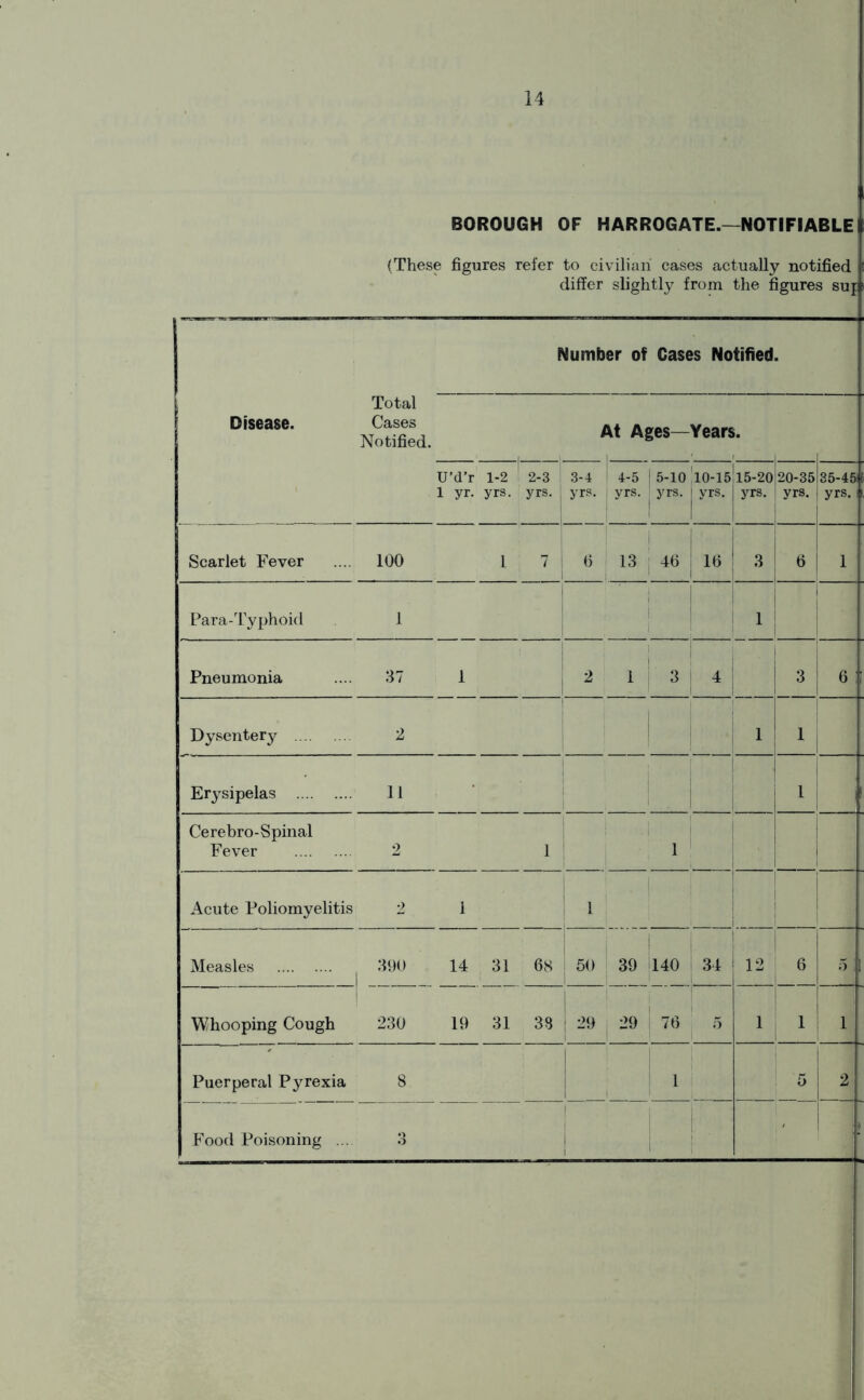 BOROUGH OF HARROGATE.—NOTIFIABLE (These figures refer to civilian cases actually notified differ slightly from the figures sup Number of Cases Notified. Total Disease. Cases Notified. At Ages— Years. U’d’r 1-2 ! 2-3 1 yr. yrs. yrs. j 3-4 | 4-5 yrs. yrs. | 5-10 yrs. 'l0-15 yrs. 15-20 yrs. 20-35 yrs. 35-451 yrs. i Scarlet Fever .... 100 1 7 1 6 13 46 16 3 6 1 Para-Typhoid 1 1 1 Pneumonia .... 37 1 2 1 3 4 3 6 |! Dysenterj' 2 1 1 Erysipelas 11 i | l . 1 Cerebro-Spinal Fever 2 1 1 Acute Poliomyelitis 2 1 1 ! Measles ( 390 14 31 68 50 39 140 34 12 6 5 |l Whooping Cough 230 19 31 33 ( 29 29 76 5 1 1 1 Puerperal Pyrexia 8 1 5 2 1 Food Poisoning ... 3 i 1 l '