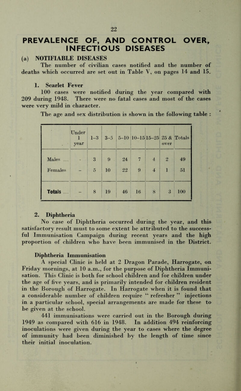 PREVALENCE OF, AND CONTROL OVER, INFECTIOUS DISEASES (a) NOTIFIABLE DISEASES The number of civilian cases notified and the number of deaths which occurred are set out in Table V, on pages 14 and 15. 1. Scarlet Fever 100 cases were notified during the year compared with 209 during 1948. There were no fatal cases and most of the cases were very mild in character. The age and sex distribution is shown in the following table : Under year 1-3 3-5 5-10 10-15 15-25 25 & over Totals Males .... - 3 9 24 7 4 2 49 Females - 5 10 22 9 4 1 51 Totals - 8 19 46 16 8 3 j 100 2. Diphtheria No case of Diphtheria occurred during the year, and this satisfactory result must to some extent be attributed to the success- ful Immunisation Campaign during recent years and the high proportion of children who have been immunised in the District. Diphtheria Immunisation A special Clinic is held at 2 Dragon Parade, Harrogate, on Friday mornings, at 10 a.m., for the purpose of Diphtheria Immuni- sation. This Clinic is both for school children and for children under the age of five years, and is primarily intended for children resident in the Borough of Harrogate. In Harrogate when it is found that a considerable number of children require 44 refresher ” injections in a particular school, special arrangements are made for these to be given at the school. 441 immunisations were carried out in the Borough during 1949 as compared with 616 in 1948. In addition 494 reinforcing inoculations were given during the year to cases where the degree of immunity had been diminished by the length of time since their initial inoculation.