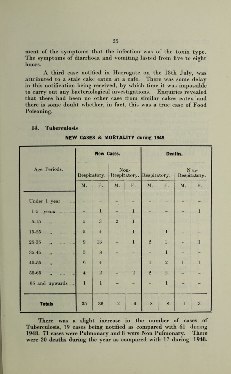 ment of the symptoms that the infection was of the toxin type. The symptoms of diarrhoea and vomiting lasted from five to eight hours. A third case notified in Harrogate on the 18th July, was attributed to a stale cake eaten at a cafe. There was some delay in this notification being received, by which time it was impossible to carry out any bacteriological investigations. Enquiries revealed that there had been no other case from similar cakes eaten and there is some doubt whether, in fact, this was a true case of Food Poisoning. 14. Tuberculosis NEW CASES & MORTALITY during 1949 New Cases. Deaths. Age Periods. Respiratory. Non- Respiratory. Respiratory. N >n- Respiratory. M. F. M. F. M. F. M. F. Under 1 year - - - - - - - - 1-5 years - 1 - 1 - - - 1 5-15 5 3 2 1 - - - - 15-25 „ 5 4 1 1 - - 25-35 9 13 1 2 1 - 1 35-45 „ 5 8 - - - 1 - , - 45-55 6 4 - - 4 2 1 1 55-65 „ 4 2 - 2 2 2 - - 65 and upwards ... 1 1 - - - 1 - - Totals 35 36 2 i • 8 8 1 3 There was a slight increase in the number of cases of Tuberculosis, 79 cases being notified as compared with 61 during 1948. 71 cases were Pulmonary and 8 were Non Pulmonary. There were 20 deaths during the year as compared with 17 during 1948.