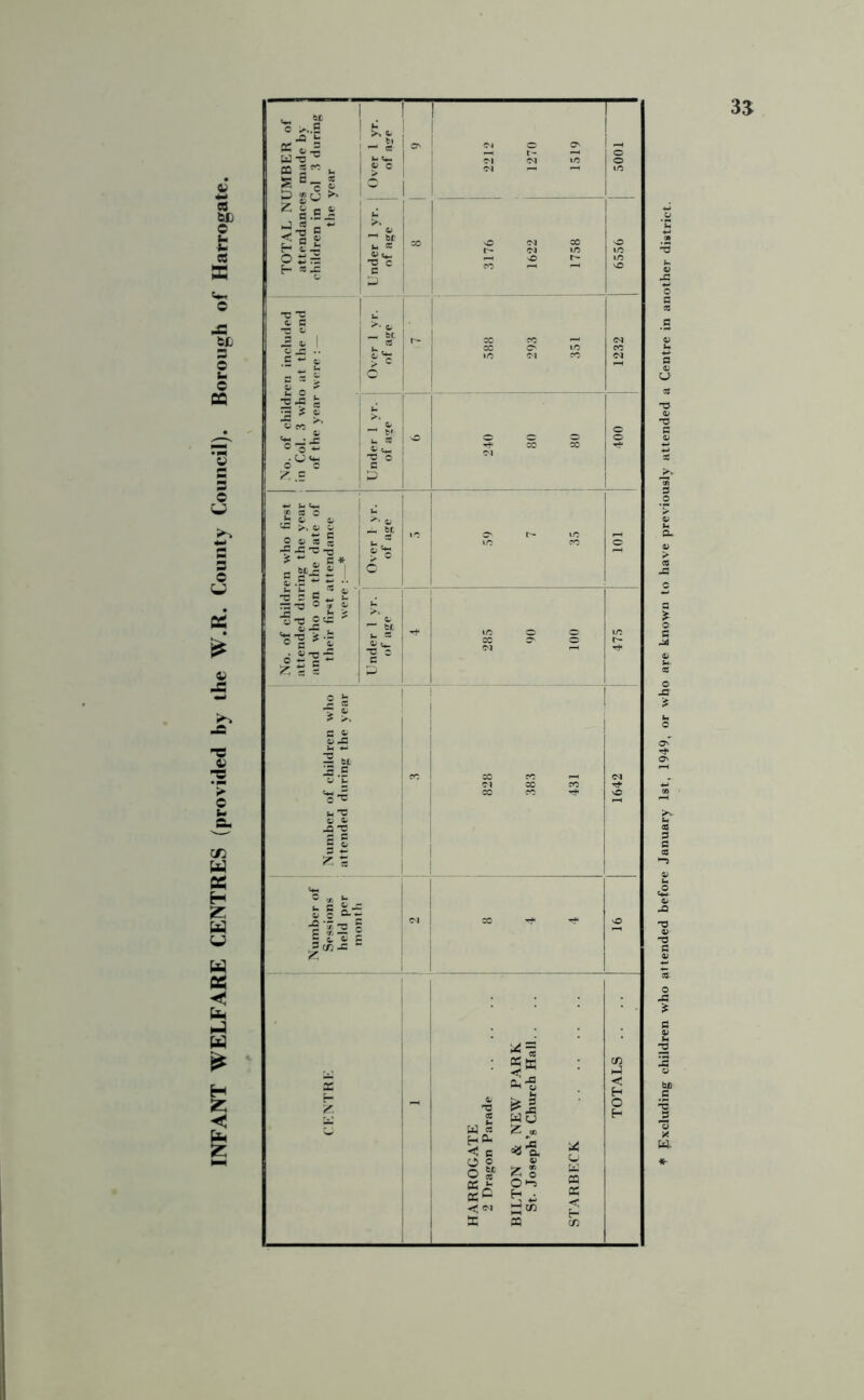 3S c £ $ as if. © - e ca Excluding children who at tended before January 1st, 1949, or who are known to have previously attended a Centre in another district.