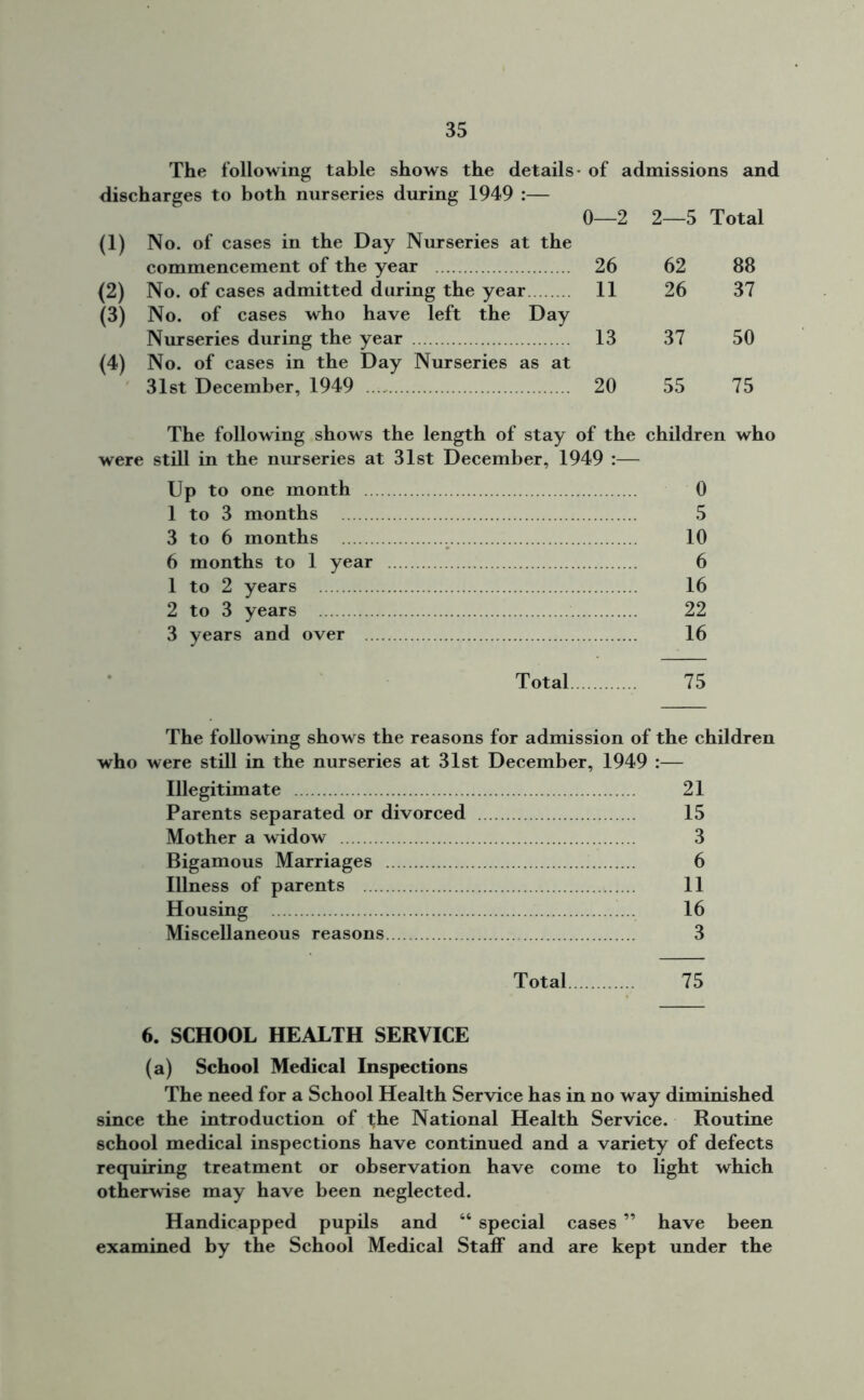 The following table shows the details- of admissions and discharges to both nurseries during 1949 :— 0—2 2—5 Total (1) No. of cases in the Day Nurseries at the commencement of the year 26 62 88 (2) No. of cases admitted during the year 11 26 37 (3) No. of cases who have left the Day Nurseries during the year 13 37 50 (4) No. of cases in the Day Nurseries as at 31st December, 1949 20 55 75 The following shows the length of stay of the children who were still in the nurseries at 31st December, 1949 :— Up to one month 0 1 to 3 months 5 3 to 6 months 10 6 months to 1 year 6 1 to 2 years 16 2 to 3 years 22 3 years and over 16 Total 75 The following shows the reasons for admission of the children who were still in the nurseries at 31st December, 1949 :— Illegitimate 21 Parents separated or divorced 15 Mother a widow 3 Bigamous Marriages 6 Illness of parents 11 Housing 16 Miscellaneous reasons 3 Total 75 6. SCHOOL HEALTH SERVICE (a) School Medical Inspections The need for a School Health Service has in no way diminished since the introduction of the National Health Service. Routine school medical inspections have continued and a variety of defects requiring treatment or observation have come to light which otherwise may have been neglected. Handicapped pupils and “ special cases ” have been examined by the School Medical Staff and are kept under the