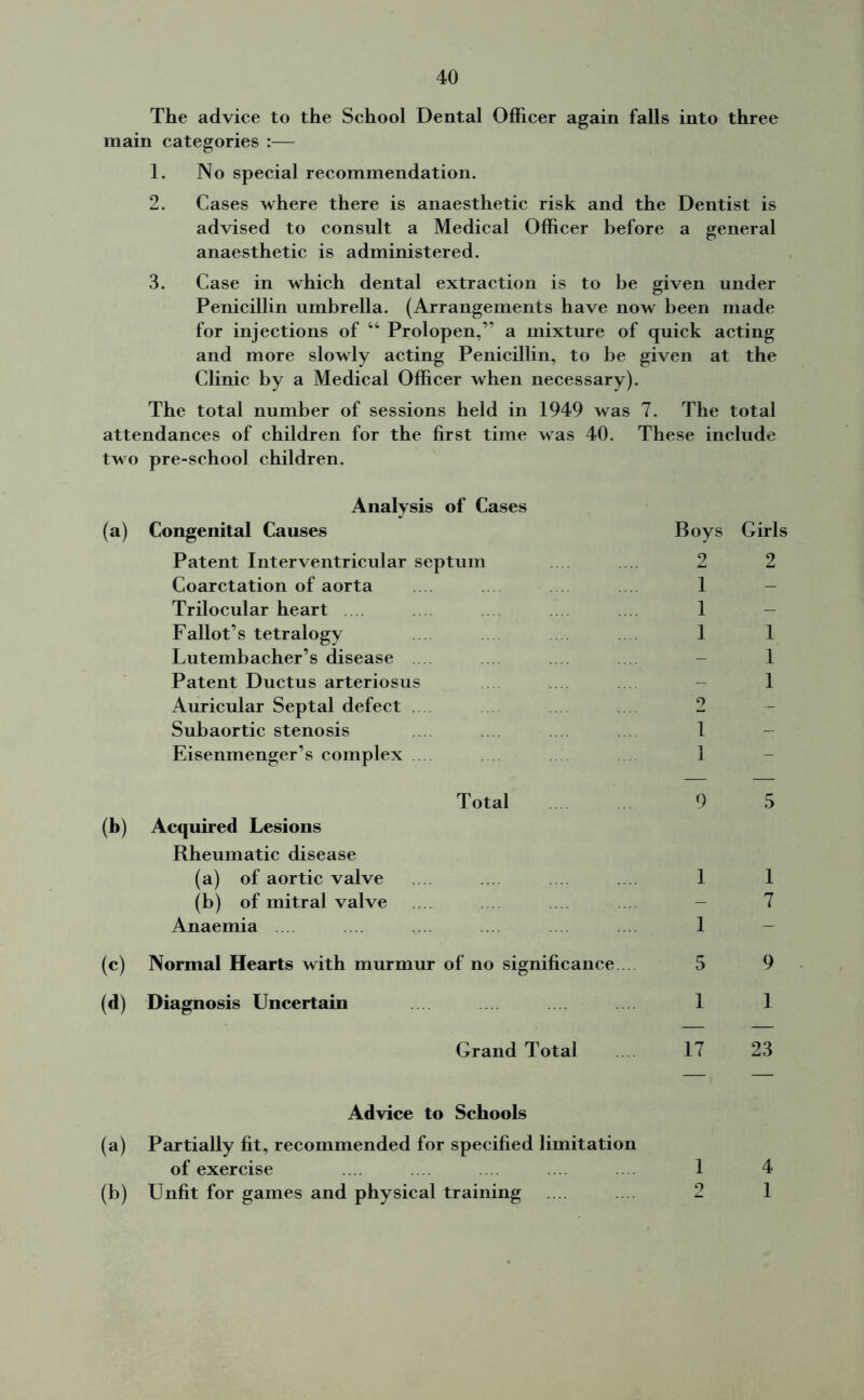 The advice to the School Dental Officer again falls into three main categories :— 1. No special recommendation. 2. Cases where there is anaesthetic risk and the Dentist is advised to consult a Medical Officer before a general anaesthetic is administered. 3. Case in which dental extraction is to be given under Penicillin umbrella. (Arrangements have now been made for injections of 44 Prolopen,” a mixture of quick acting and more slowly acting Penicillin, to be given at the Clinic by a Medical Officer when necessary). The total number of sessions held in 1949 was 7. The total attendances of children for the first time was 40. These include two pre-school children. Analysis of Cases (a) Congenital Causes Patent Interventricular septum Coarctation of aorta Trilocular heart .... Fallot’s tetralogy Lutembacher’s disease Patent Ductus arteriosus Auricular Septal defect .... Subaortic stenosis Eisenmenger’s complex Boys Girls 2 2 1 1 1 1 1 1 9 1 1 Total (b) Acquired Lesions Rheumatic disease (a) of aortic valve (b) of mitral valve Anaemia (c) Normal Hearts with murmur of no significance. (d) Diagnosis Uncertain 9 5 1 1 7 1 5 9 1 1 Grand Total 17 23 Advice to Schools (a) Partially fit, recommended for specified limitation of exercise .... 1 4 (b) Unfit for games and physical training .... .... 2 1