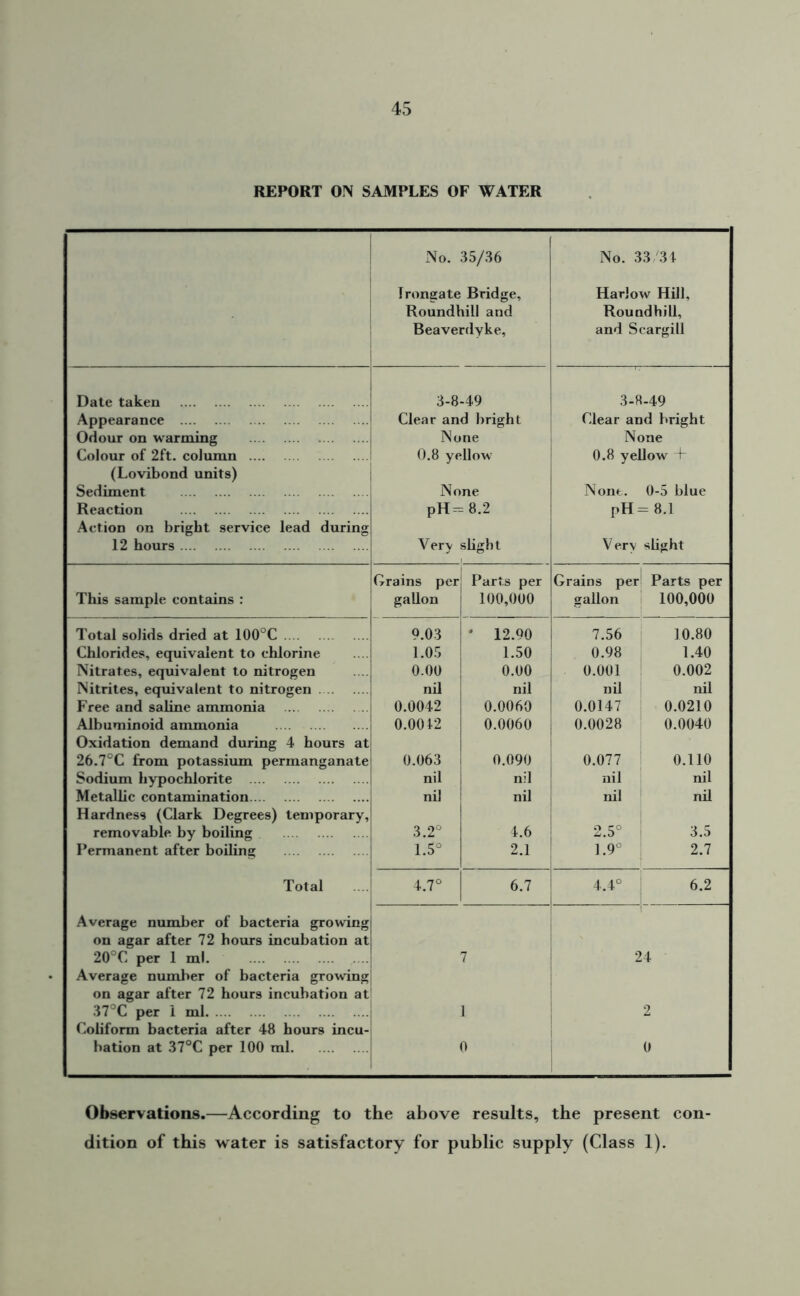 REPORT ON SAMPLES OF WATER No. 35/36 No. 33/34 Ironeate Bridge, Harlow Hill, Roundhill and Roundhill, Beaverdyke, and Scargill Date taken 3-8 -49 3-8 !-49 Appearance Clear and bright Clear and bright Odour on warming None None Colour of 2ft. column 0.8 yellow 0.8 yellow + (Lovibond units) Sediment None Norn. 0-5 blue Reaction PH = = 8.2 pH; = 8.1 Action on bright service lead during 12 hours Very slight Very slight Grains per Parts per Grains per Parts per This sample contains : gallon 100,000 gallon 100,000 Total solids dried at 100°C 9.03 12.90 7.56 10.80 Chlorides, equivalent to chlorine 1.05 1.50 0.98 1.40 Nitrates, equivalent to nitrogen 0.00 0.00 0.001 0.002 Nitrites, equivalent to nitrogen nil nil nil nil Free and saline ammonia 0.0042 0.0060 0.0147 0.0210 Albuminoid ammonia 0.0012 0.0060 0.0028 0.0040 Oxidation demand during 4 hours at 26.7°C from potassium permanganate 0.063 0.090 0.077 0.110 Sodium hypochlorite nil nil nil nil Metallic contamination nil nil nil nil Hardness (Clark Degrees) temporary. removable by boiling 3 2° 4.6 2.5° 3.5 Permanent after boiling L5° 2.1 1.9° 2.7 Total 4.7° 6.7 4.4° 6.2 Average number of bacteria growing on agar after 72 hours incubation at 20°C per 1 ml. 7 24 Average number of bacteria growing on agar after 72 hours incubation at 37°C per 1 ml 1 2 Coliform bacteria after 48 hours incu- bation at 37°C per 100 ml. 0 0 Observations.—According to the above results, the present con- dition of this water is satisfactory for public supply (Class 1).