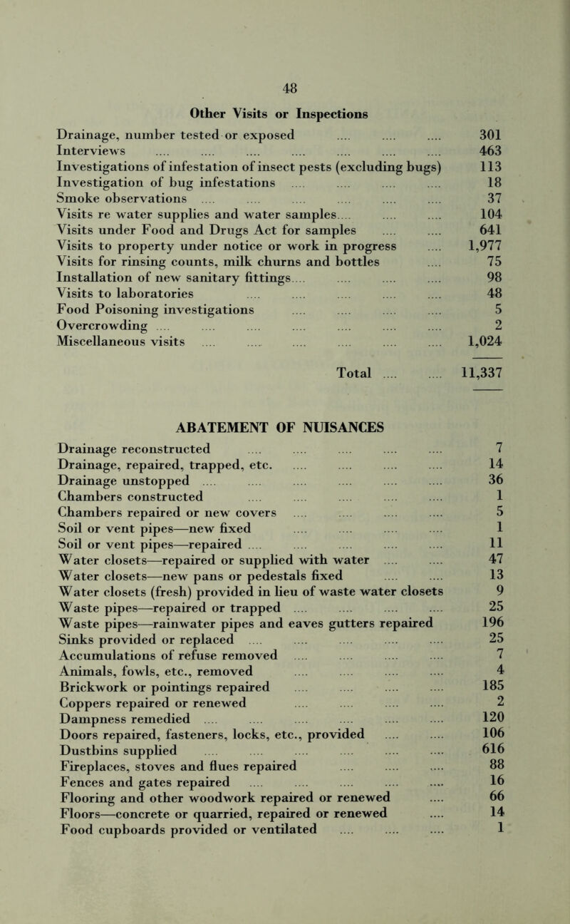 Other Visits or Inspections Drainage, number tested or exposed ... .... .... 301 Interviews .... .... .... .... .... .... .... 463 Investigations of infestation of insect pests (excluding bugs) 113 Investigation of bug infestations .... .... .... .... 18 Smoke observations .... .... .... 37 Visits re water supplies and water samples. .... .... 104 Visits under Food and Drugs Act for samples .... .... 641 Visits to property under notice or work in progress .... 1,977 Visits for rinsing counts, milk churns and bottles .... 75 Installation of new sanitary fittings.. .... .... .... 98 Visits to laboratories .... .... .... .... 48 Food Poisoning investigations .... .... .... .... 5 Overcrowding .... .... .... .... .... .... .... 2 Miscellaneous visits .... .... .... 1,024 Total 11,337 ABATEMENT OF NUISANCES Drainage reconstructed ... .... .... .... .... 7 Drainage, repaired, trapped, etc .... .... 14 Drainage unstopped .... ... .... .... 36 Chambers constructed .... .... .... 1 Chambers repaired or new covers .... .... .... .... 5 Soil or vent pipes—new fixed .... .... .... ... 1 Soil or vent pipes—repaired .... ... .... .... .... 11 Water closets—repaired or supplied with water ... .... 47 Water closets—new pans or pedestals fixed .... .... 13 Water closets (fresh) provided in lieu of waste water closets 9 Waste pipes—repaired or trapped .... .... .... 25 Waste pipes—rainwater pipes and eaves gutters repaired 196 Sinks provided or replaced .... .... .... .... .... 25 Accumulations of refuse removed 7 Animals, fowls, etc., removed .... .... .... 4 Brickwork or pointings repaired .... .... .... 185 Coppers repaired or renewed 2 Dampness remedied .... .... .... .... ... .... 120 Doors repaired, fasteners, locks, etc., provided .... .... 106 Dustbins supplied .... .... .... 616 Fireplaces, stoves and flues repaired ... .... .... 88 Fences and gates repaired .... .... .... .... 16 Flooring and other woodwork repaired or renewed .... 66 Floors—concrete or quarried, repaired or renewed .... 14 Food cupboards provided or ventilated .... .... .... 1