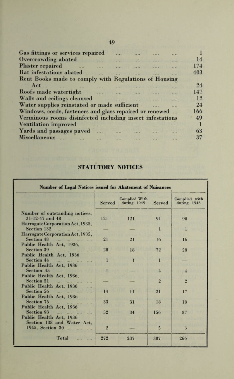 Gas fittings or services repaired .... .... .... .... 1 Overcrowding abated .... .... .... .... 14 Plaster repaired .... .... .... .... .... 174 Rat infestations abated .... .... .... .... .... 403 Rent Books made to comply with Regulations of Housing Act.... .... .... .... .... .... .... .... 24 Roofs made watertight .... ... .... 147 Walls and ceilings cleansed .... .... .... 12 Water supplies reinstated or made sufficient .... 24 Windows, cords, fasteners and glass repaired or renewed 166 Verminous rooms disinfected including insect infestations 49 Ventilation improved .... .... .... .... 1 Yards and passages paved ... .... 63 Miscellaneous .... .... 37 STATUTORY NOTICES Number of Legal Notices issued for Abatement of Nuisances Served Complied With during 1949 Served Complied with during 1948 Number of outstanding notices, 31-12-47 and 48 121 121 91 90 Harrogate Corporation Act, 1935, Section 132 1 1 Harrogate Corporation Act, 1935, Section 48 21 21 16 16 Public Health Act, 1936, Section 39 28 18 72 28 Public Health Act, 1936 Section 44 1 j 1 Public Health Act, 1936 Section 45 1 4 4 Public Health Act, 1936, Section 51 2 2 Public Health Act, 1936 Section 56 14 11 21 17 Public Health Act, 1936 Section 75 33 31 18 18 Public Health Act, 1936 Section 93 52 34 156 87 Public Health Act, 1936 Section 138 and Water Act, 1945, Section 30 2 5 3 Total 272 237 387 266