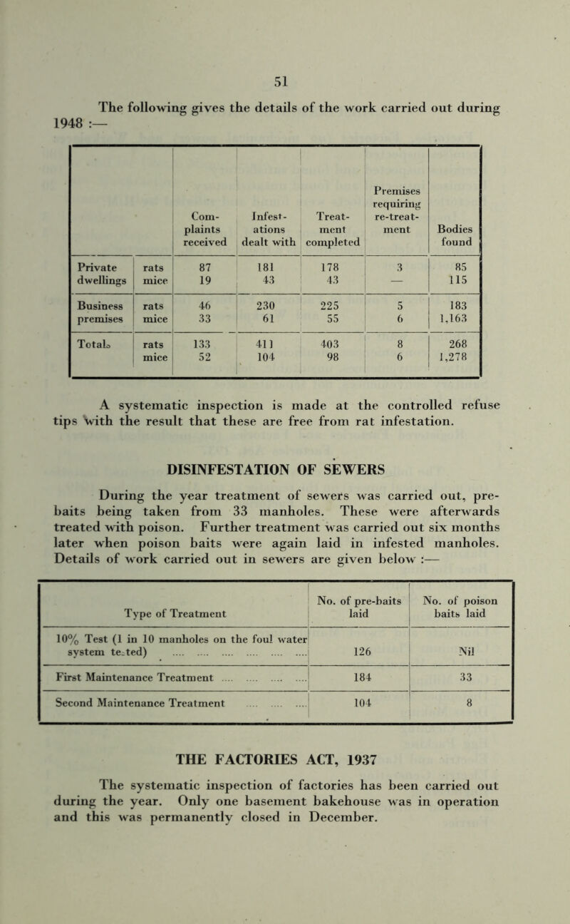 The following gives the details of the work carried out during 1948 :— Com- plaints received Infest- ations dealt with Treat- ment completed Premises requiring re-treat- ment Bodies found Private rats 87 181 178 3 85 dwellings mice 19 43 43 — 115 Business rats 46 230 225 5 183 premises mice 33 61 55 6 j 1,163 TotaL rats 133 411 403 8 268 mice 52 104 98 6 1,278 A systematic inspection is made at the controlled refuse tips Vith the result that these are free from rat infestation. DISINFESTATION OF SEWERS During the year treatment of sewers was carried out, pre- baits being taken from 33 manholes. These were afterwards treated with poison. Further treatment was carried out six months later when poison baits were again laid in infested manholes. Details of work carried out in sewers are given below :— Type of Treatment No. of pre-baits laid No. of poison baits laid 10% Test (1 in 10 manholes on the foul water system tested) 126 Nil First Maintenance Treatment 184 33 Second Maintenance Treatment 104 8 THE FACTORIES ACT, 1937 The systematic inspection of factories has been carried out during the year. Only one basement bakehouse was in operation and this was permanently closed in December.