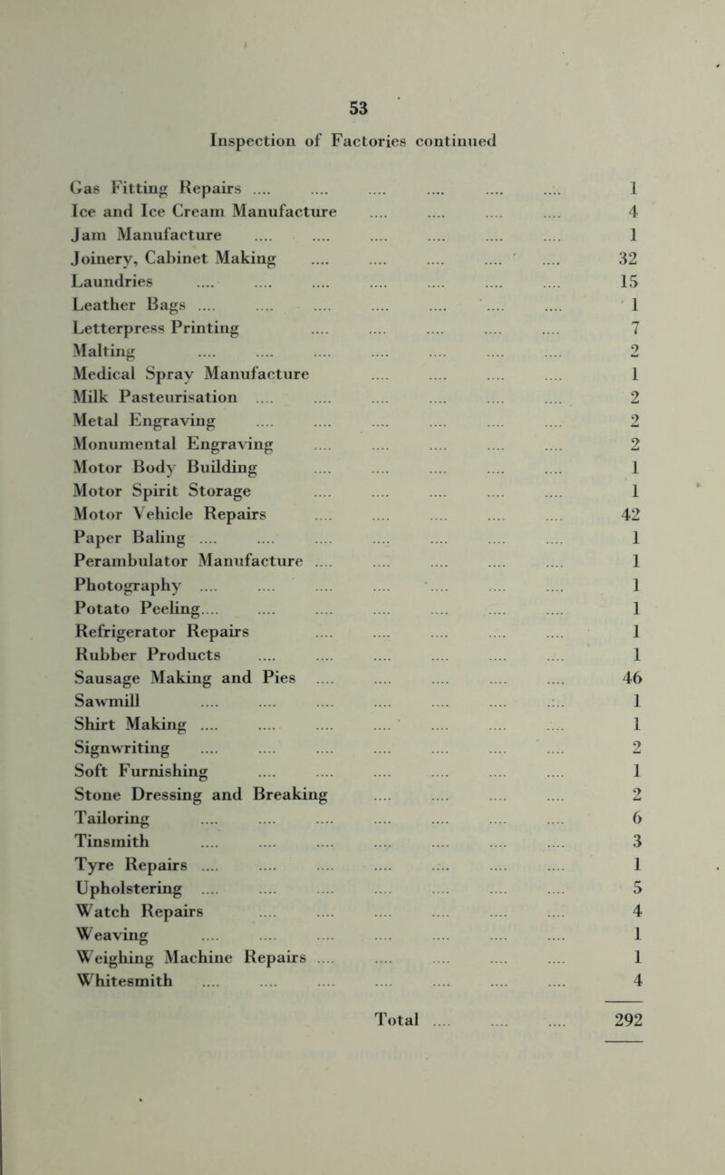 Inspection of Factories continued Gas Fitting Repairs .... .... .... .... .... .... 1 Ice and Ice Cream Manufacture .... .... .... .... 4 Jam Manufacture .... .... .... .... .... .... 1 Joinery, Cabinet Making .... .... .... .... .... 32 Laundries .... .... .... .... .... .... .... 15 Leather Bags .... .... ... .... .... .... ... 1 Letterpress Printing .... .... .... .... .... 7 Malting .... .... .... .... .... .... ... 2 Medical Spray Manufacture .... .... .... 1 Milk Pasteurisation .... .... ... .... .... .... 2 Metal Engraving .... .... .... .... .... .... 2 Monumental Engraving .... .... .... .... .... 2 Motor Body Building .... .... .... .... .... 1 Motor Spirit Storage .... .... .... .... .... 1 Motor Vehicle Repairs .... .... .... 42 Paper Baling .... .... .... .... .... 1 Perambulator Manufacture .... .... .... .... .... 1 Photography .... .... .... .... ... .... .... 1 Potato Peeling. .. .... .... .... ... ... .... 1 Refrigerator Repairs .... .... ... .... .... 1 Rubber Products .... .... .... .... .... .... 1 Sausage Making and Pies .... .... .... .... .... 46 Sawmill .... .... .... .... .... .... 1 Shirt Making .... .... .... .... .... .... .... 1 Signwriting .... ... .... .... .... .... .... 2 Soft Furnishing .... .... .... .... .... ... 1 Stone Dressing and Breaking .... .... .... 2 Tailoring .... .... .... .... .... .... 6 Tinsmith .... .... .... .... .... .... 3 Tyre Repairs .... .... .... .... .... ... 1 Upholstering .... .... 5 Watch Repairs .... .... .... .... .... ... 4 Weaving .... .... .... ... .... .... 1 Weighing Machine Repairs .... .... .... .... .... 1 Whitesmith .... .... .... .... .... 4 Total 292