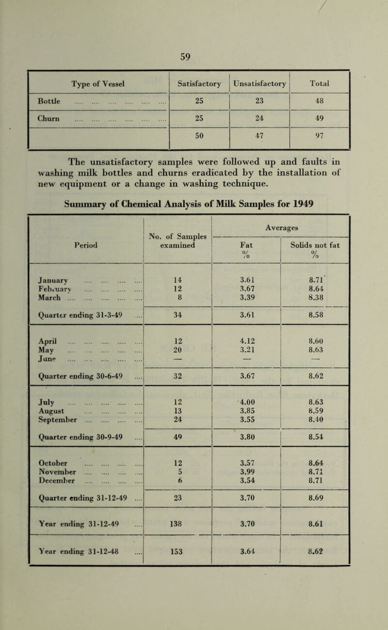 / 59 Type of Vessel Satisfactory Unsatisfactory Total Bottle 25 23 48 Churn 25 24 49 50 47 97 The unsatisfactory samples were followed up and faults in washing milk bottles and churns eradicated by the installation of new equipment or a change in washing technique. Summary of Chemical Analysis of Milk Samples for 1949 No. of Samples examined Averages Period Fat 0/ /0 Solids not fat 0/ /o January 14 3.61 8.71 February 12 3.67 8.64 March 8 3.39 8.38 Quarter ending 31-3-49 34 3.61 8.58 April 12 4.12 8.60 May 20 3.21 8.63 June — — —• * Quarter ending 30-6-49 32 3.67 8.62 July 12 4.00 8.63 August 13 3.85 8.59 September 24 3.55 8.40 Quarter ending 30-9-49 49 3.80 8.54 October 12 3.57 8.64 November 5 3.99 8.71 December 6 3.54 8.71 Quarter ending 31-12-49 .... 23 3.70 8.69 Year ending 31-12-49 138 3.70 8.61 Year ending 31-12-48 153 3.64 8.62