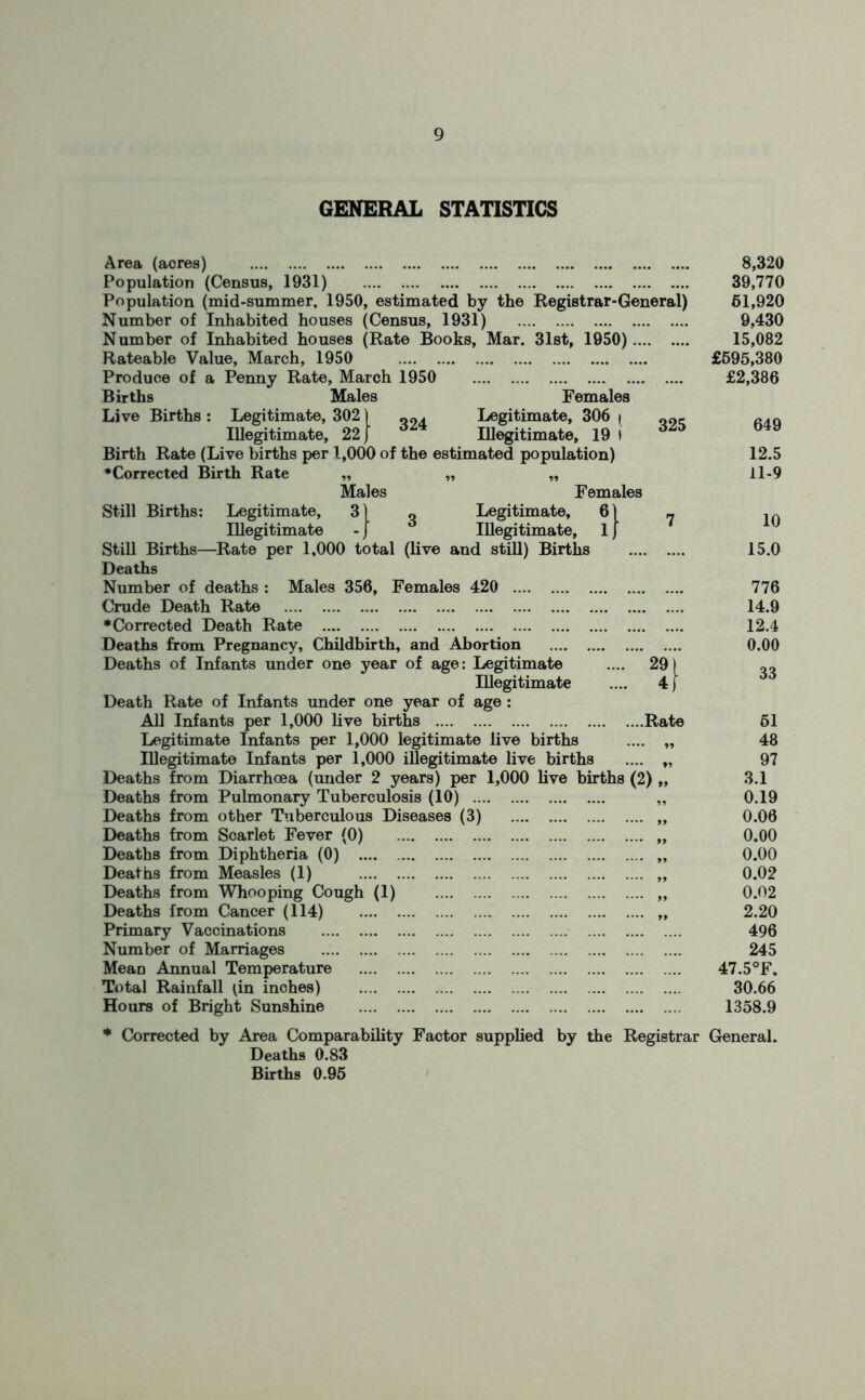 GENERAL STATISTICS Area (acres) Population (Census, 1931) Population (mid-summer, 1950, estimated by the Registrar-General) Number of Inhabited houses (Census, 1931) Number of Inhabited houses (Rate Books, Mar. 31st, 1950) Rateable Value, March, 1950 Produce of a Penny Rate, March 1950 Births Males Females Live Births: Legitimate, 302) Legitimate, 306 | „9r Illegitimate, 22 j Illegitimate, 19 I 6 Birth Rate (Live births per 1,000 of the estimated population) ♦Corrected Birth Rate ,, „ „ Males Females Still Births: Legitimate, 3) 9 Legitimate, 61 ^ Illegitimate - j Illegitimate, 1J Still Births—Rate per 1,000 total (live and still) Births Deaths Number of deaths : Males 356, Females 420 Crude Death Rate ♦Corrected Death Rate . Deaths from Pregnancy, Childbirth, and Abortion Deaths of Infants under one year of age: Legitimate .... 29 I Illegitimate .... 4j Death Rate of Infants under one year of age : All Infants per 1,000 live births Rate Legitimate Infants per 1,000 legitimate live births .... „ Illegitimate Infants per 1,000 illegitimate live births .... „ Deaths from Diarrhoea (under 2 years) per 1,000 live births (2) „ Deaths from Pulmonary Tuberculosis (10) „ Deaths from other Tuberculous Diseases (3) ,, Deaths from Scarlet Fever (0) „ Deaths from Diphtheria (0) „ Deaths from Measles (1) „ Deaths from Whooping Cough (1) „ Deaths from Cancer (114) „ Primary Vaccinations Number of Marriages Mean Annual Temperature Total Rainfall ^in inches) Hours of Bright Sunshine 8,320 39,770 51,920 9,430 15,082 £595,380 £2,386 649 12.5 11-9 10 15.0 776 14.9 12.4 0.00 33 51 48 97 3.1 0.19 0.06 0.00 0.00 0.02 0.02 2.20 496 245 47.5°F. 30.66 1358.9 * Corrected by Area Comparability Factor supplied by the Registrar General. Deaths 0.83 Births 0.95