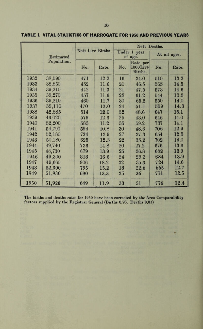 Estimated Population. Nett Live Births. Nett Deaths. Under of 1 year age. At all ages. No. Rate. No. Rate per 1000 Live Births. No. Rate. 1932 38,590 471 12.2 16 34.0 510 13.2 1933 38,850 452 11.6 21 46.5 565 14.5 1934 39,210 442 11.3 21 47.5 573 14.6 1935 39,270 457 11.6 28 61.2 544 13.8 1936 39,210 460 11.7 30 65.2 550 14.0 1937 39,110 470 12.0 24 51.1 559 14.3 1938 42,885 514 12.0 52 48.6 647 15.1 1939 46,020 579 12.6 25 43.0 646 14.0 1940 52,200 583 11.2 35 59.2 737 14.1 1941 54,790 594 10.8 30 48.6 706 12.9 1942 52,180 724 13.9 27 37.3 654 12.5 1943 50,180 625 12.5 22 35.2 702 14.0 1944 49,740 736 14.8 20 27.2 676 13.6 1945 48,730 679 13.9 25 36.8 682 13.9 1946 49,300 818 16.6 24 29.3 684 13.9 1947 49,660 906 18.2 32 35.3 724 14.6 1948 52,300 795 15.2 18 22.6 665 12.7 1949 51,930 690 13.3 25 36 771 12.5 1950 51,920 649 11.9 33 51 776 12.4 The births and deaths rates for 1950 have been corrected by the Area Comparability factors supplied by the Registrar General (Births 0.95, Deaths 0.83)