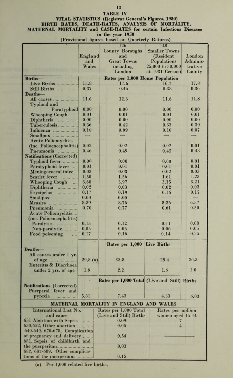 TABLE IV VITAL STATISTICS (Registrar General’s Figures, 1950) BIRTH RATES, DEATH-RATES, ANALYSIS OF MORTALITY, MATERNAL MORTALITY and CASE-RATES for certain Infectious Diseases in the year 1950 (Provisional figures based on Quarterly Returns) ^England and Wales 1 126 County Boroughs and Great Towns including London 148 Smaller Towns (Resident Populations 25,000 to 50,000 at 1931 Census) London Adminis- trative County Births— Live Births 15.8 Rates per 1,000 Home Population 17.6 | 16.7 17.8 Still Births 0.37 0.45 0.38 0.36 Deaths— All causes 11.6 12.3 11.6 11.8 Typhoid and Paratyphoid 0.00 0.00 0.00 0.00 Whooping Cough 0.01 0.01 0.01 0.01 Diphtheria 0.00 0.00 0.00 0.00 Tuberculosis 0.36 0.42 0.33 0.39 Influenza 0.10 0.09 0.10 0.07 Smallpox — — — — Acute Poliomyelitis (inc. Polioencephalitis] 0.02 0.02 0.02 0.01 Pneumonia 0.46 0.49 0.45 0.48 Notifications (Corrected) Typhoid fever 0.00 0.00 0.00 0.01 Paratyphoid fever 0.01 0.01 0.01 0.01 Meningococcal infec. 0.03 0.03 0.02 0.03 Scarlet fever 1.50 1.56 1.61 1.23 Whooping Cough 3.60 3.97 3.15 3.21 Diphtheria 0.02 0.03 0.02 0.03 Erysipelas 0.17 0.19 0.16 0.17 Smallpox 0.00 0.00 — — Measles 8.39 8.76 8.36 6.57 Pneumonia 0.70 0.77 0.61 0.50 Acute Poliomyelitis... (inc. Polioencephalitis) Paralytic 0.13 0.12 0.11 0.08 Non-paralytic 0.05 0.05 0.06 0.05 Food poisoning 0.17 0.16 0.14 0.25 Deaths— All causes under 1 yr. of age 29,8 (a) Rates per 1,000 33.8 Live Births 29.4 26.3 Enteritis & Diarrhoea under 2 yrs. of age 1.9 2.2 1.6 1.0 Rates per 1,000 Total (Live and Still) Births Notifications (Corrected) Puerperal fever and pyrexia 5.81 7.43 4.33 6.03 MATERNAL MORTALITY IN ENGLAND AND WALES International List No. Rates per 1,000 Total Rates per million and cause (Live and Still) Births women aged 15-44 651 Abortion with Sepsis 0.09 7 650,652. Other abortion 0.05 4 640-649, 670-678, Complication of pregnancy and delivery 0.54 681, Sepsis of childbirth and the puerperium 0,03 68C, 682-689, Other complica- tions of the puerperium 0.15 (a) Per 1,000 related live births.