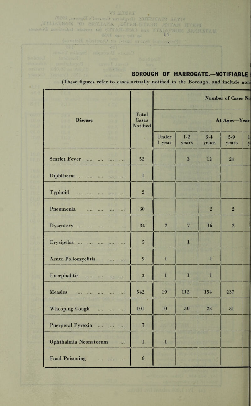 BOROUGH OF HARROGATE.—NOTIFIABLE (These figures refer to cases actually notified in the Borough, and include noni Disease Total Cases Notified Number of Cases Nc At Ages—Year Under 1 year 1-2 years 3-4 years 5-9 years 1 y Scarlet Fever 52 3 12 24 Diphtheria 1 Typhoid 2 Pneumonia 30 2 2 Dysentery 34 2 7 16 2 Erysipelas 5 1 Acute Poliomyelitis . 1 1 ■ 1 Encephalitis 3 1 1 ■ 1 1 Measles 542 19 112 154 237 Whooping Cough 101 10 30 28 31 Puerperal Pyrexia 7 Ophthalmia Neonatorum 1 1 Food Poisoning 6