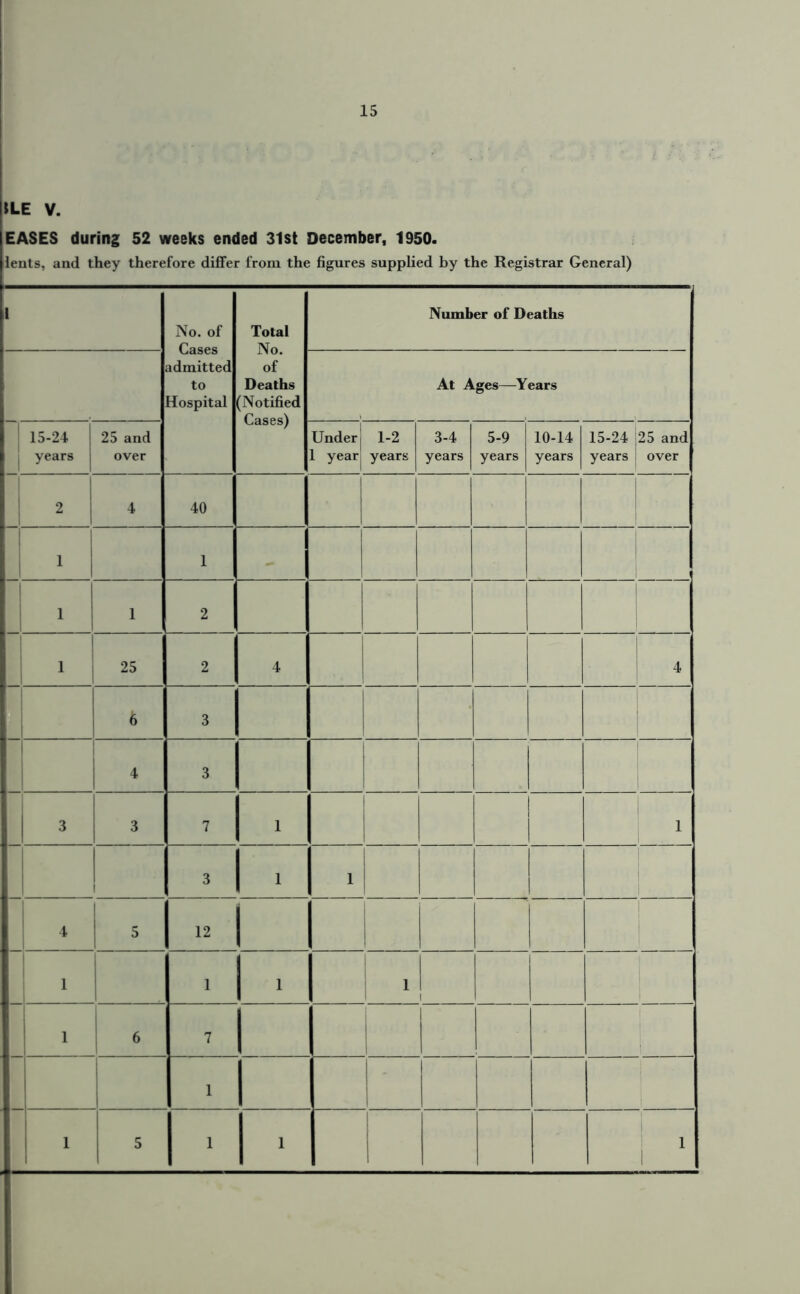 EASES during 52 weeks ended 31st December, 1950. lents, and they therefore differ from the figures supplied by the Registrar General) [ No. of Cases admitted to Hospital Total No Number of Deaths of Deaths Notified At Ages—Years 15-24 years 25 and over Cas6s) Under 1 year 1-2 years 3-4 years 5-9 years 10-14 years 15-24 years 25 and over 2 4 40 1 1 1 1 1 i 2 ■ l_ 1 25 2 4 | 4 6 3 1 I 4 3 3 3 7 1 1 1 3 1 1 4 5 12 1 ■' 1 1 i 1 1 1 6 7 1 i 5 * 1 i