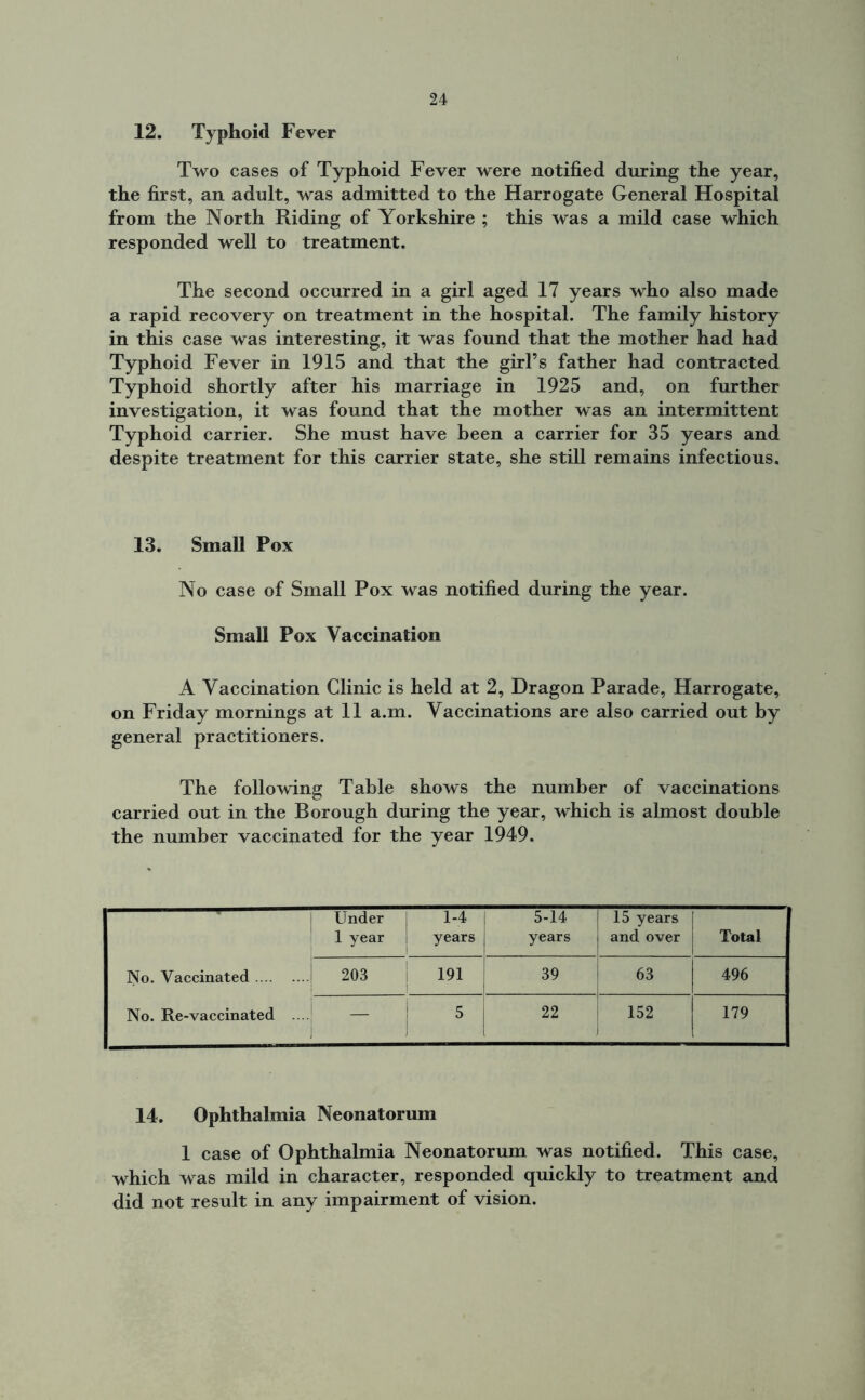 12. Typhoid Fever Two cases of Typhoid Fever were notified during the year, the first, an adult, was admitted to the Harrogate General Hospital from the North Riding of Yorkshire ; this was a mild case which responded well to treatment. The second occurred in a girl aged 17 years who also made a rapid recovery on treatment in the hospital. The family history in this case was interesting, it was found that the mother had had Typhoid Fever in 1915 and that the girl’s father had contracted Typhoid shortly after his marriage in 1925 and, on further investigation, it was found that the mother was an intermittent Typhoid carrier. She must have been a carrier for 35 years and despite treatment for this carrier state, she still remains infectious. 13. Small Pox No case of Small Pox was notified during the year. Small Pox Vaccination A Vaccination Clinic is held at 2, Dragon Parade, Harrogate, on Friday mornings at 11 a.m. Vaccinations are also carried out by general practitioners. The following Table shows the number of vaccinations carried out in the Borough during the year, which is almost double the number vaccinated for the year 1949. Under 1-4 5-14 15 years 1 year J 1 years years and over Total No. Vaccinated 203 191 39 63 496 No. Re-vaccinated 5 22 152 179 14. Ophthalmia Neonatorum 1 case of Ophthalmia Neonatorum was notified. This case, which was mild in character, responded quickly to treatment and did not result in any impairment of vision.