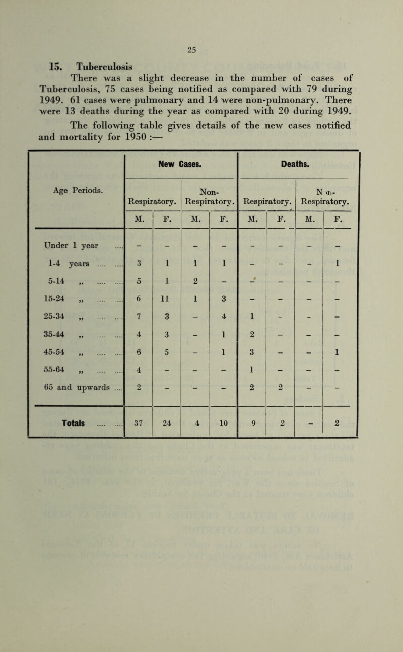 15. Tuberculosis There was a slight decrease in the number of cases of Tuberculosis, 75 cases being notified as compared with 79 during 1949. 61 cases were pulmonary and 14 were non-pulmonary. There were 13 deaths during the year as compared with 20 during 1949. The following table gives details of the new cases notified and mortality for 1950 :— New Cases. Deaths. Age Periods. Respiratory. Non- Respiratory. Respiratory. N*. Respiratory. M. F. M. F. M. F. M. F. Under 1 year - - - - 1 - - - 1-4 years 3 1 1 1 - - - 1 5-14 5 1 2 - - - - 15-24 „ 6 11 1 3 ~ - - - 25-34 „ 7 3 - 4 1 - - - 35-44 „ 4 3 - 1 2 - - - 45-54 „ 6 5 - 1 3 1 - - 1 55-64 „ 4 - - - 1 - - - 65 and upwards .... 2 - - - 2 2 - - Totals 37 24 4 10 9 2 - 2
