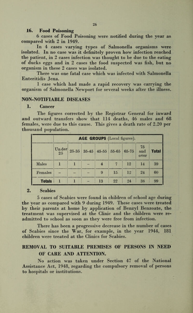 16. Food Poisoning 6 cases of Food Poisoning were notified during the year as compared with 2 in 1949. In 4 cases varying types of Salmonella organisms were isolated. In no case was it definitely proven how infection reached the patient, in 2 cases infection was thought to be due to the eating of ducks eggs and in 2 cases the food suspected was fish, but no organism in these 2 cases was isolated. There was one fatal case which was infected with Salmonella Enteritidis Jena. 1 case which had made a rapid recovery was carrying the organism of Salmonella Newport for several weeks after the illness. NON-NOTIFIABLE DISEASES 1. Cancer The figures corrected by the Registrar General for inward and outward transfers show that 114 deaths, 46 males and 68 females, were due to this cause. This gives a death rate of 2.20 per thousand population. AGE GROUPS (Local fi igures). Under 25 25-35 35-45 45-55 55-65 65-75 75 and over Total Males 1 1 - 4 7 12 14 39 Females - - - 9 15 12 24 60 Totals 1 1 - 13 22 24 38 99 2. Scabies 5 cases of Scabies were found in children of school age during the year as compared with 9 during 1949. These cases were treated by their parents at home by application of Benzyl Benzoate, the treatment was supervised at the Clinic and the children were re- admitted to school as soon as they were free from infection. There has been a progressive decrease in the number of cases of Scabies since the War, for example, in the year 1944, 181 children were treated at the Clinics for Scabies. REMOVAL TO SUITABLE PREMISES OF PERSONS IN NEED OF CARE AND ATTENTION. No action was taken under Section 47 of the National Assistance Act, 1948, regarding the compulsory removal of persons to hospitals or institutions.