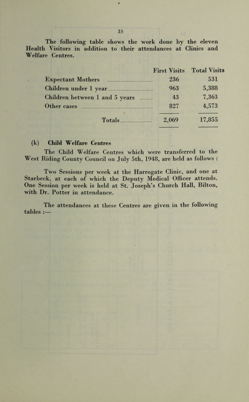The following table shows the work done by the eleven Health Visitors in addition to their attendances at Clinics and Welfare Centres. First Visits Total Visits Expectant Mothers 236 531 Children under 1 year 963 5,388 Children between 1 and 5 years ... 43 7,363 Other cases 827 4,573 Totals 2,069 17,855 (k) Child Welfare Centres The Child Welfare Centres which were transferred to the West Riding County Council on July 5th, 1948, are held as follows : Two Sessions per week at the Harrogate Clinic, and one at Starbeck, at each of which the Deputy Medical Officer attends. One Session per week is held at St. Joseph’s Church Hall, Bilton, with Dr. Potter in attendance. The attendances at these Centres are given in the following tables :—