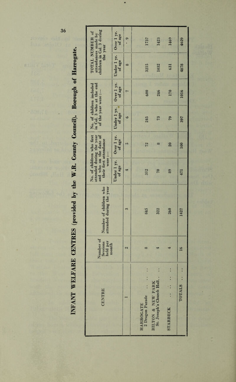 UMBER of s made by Col. 3 do ring year Over 1 yr. of age 1 1 ON 1737 1423 1469 ON (M O ^■5 a* oS? H <a.g Under 1 yr. of age CO 3215 1032 631 00 f* CO 11 .2^4) g « 1 Over 1 yr. of age 600 246 170 1016 No. of child] in Col. 3 wht of the year Under 1 yr. of age vO 245 73 79 397 en who first | ing the year the date of ittendanee . Over 1 yr. of age - 72 8 20 100 No. of childr attended dur and who on their first < were Under 1 yr. of age tJ* 312 70 89 471 Number of children who attended during the year CO 845 322 260 1427 Number of Sessions held per month CO Tf< tF VO CENTRE - HARROGATE 2 Dragon Parade BILTON & NEW PARK St. Joseph’s Church Hall.. STARBECK TOTALS .. ..