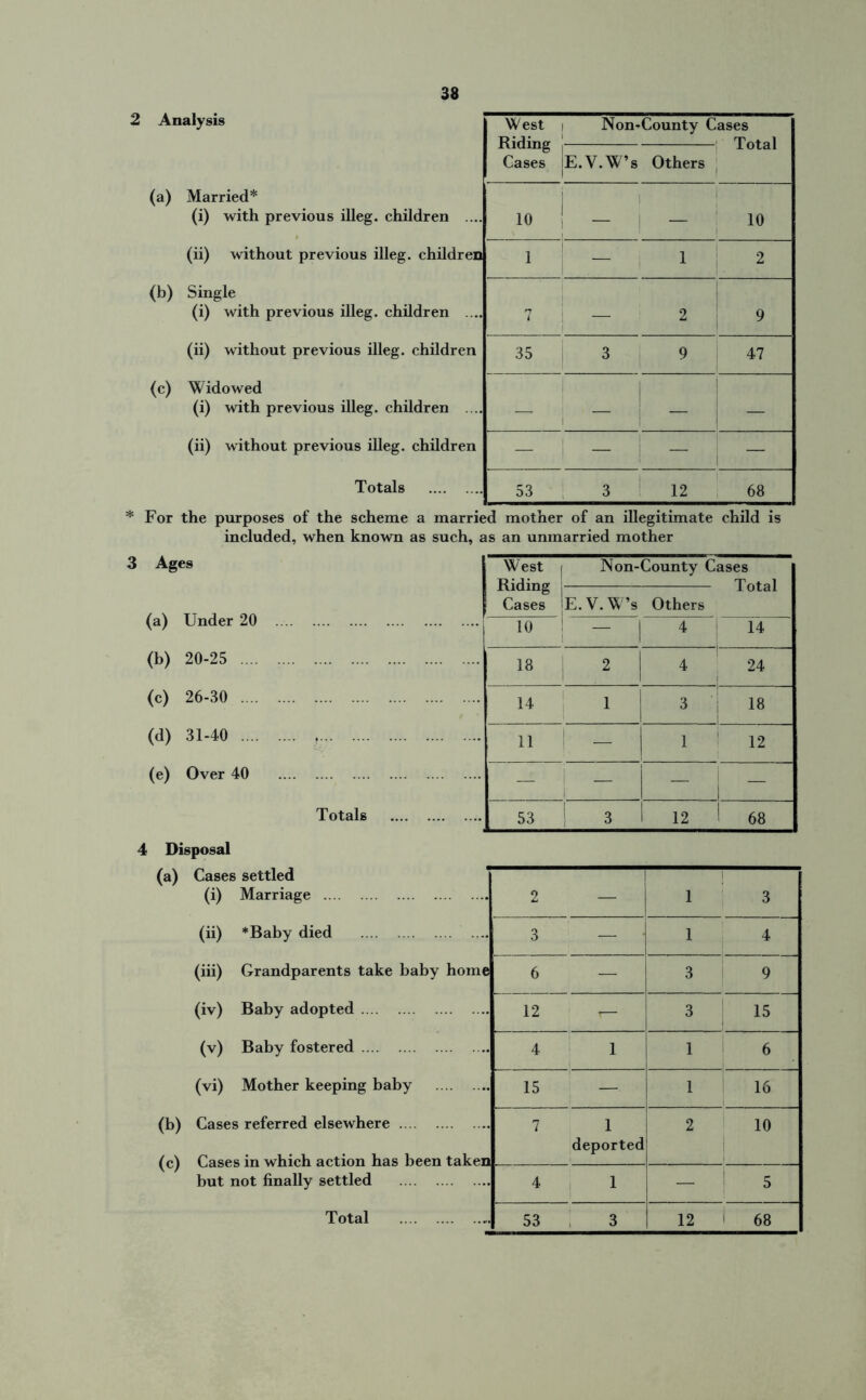 Analysis West Riding Gases i Non-County Cases E.V.W’s 1 Others (a) Married* (i) with previous illeg. children .... 10 - ! 10 (ii) without previous illeg. children 1 —' i i 2 <b) Single (i) with previous illeg. children .... n i 2 9 (ii) without previous illeg. children 35 ! 3 1 9 47 (c) Widowed (i) with previous illeg. children .... — — — (ii) without previous illeg. children — — _ Totals 53 3 12 68 For the purposes of the scheme a married mother of an illegitimate child is included, when known as such, as an unmarried mother Ag' es West Riding Cases 1 Non-County Cases (a) Under 20 E.V.W’s Others 10 ; - j 4 ; 14 fl>) 20-25 18 ! 2 4 24 (c) 26-30 14 1 3 18 (d) 31-40 11 ! - 1 12 (e) Over 40 — ! — ; ~~ Totals 53 3 1 12 68 4 Disposal (a) Cases settled (i) Marriage (ii) *Baby died .... (iii) Grandparents take baby home (iv) Baby adopted (v) Baby fostered (vi) Mother keeping baby (b) Cases referred elsewhere (c) Cases in which action has been taken 2 — 1 3 3 — 1 4 6 — 3 9 12 r- 3 15 4 1 1 6 15 — 1 16 7 1 deported 2 10 but not finally settled 4 1 — ! 5