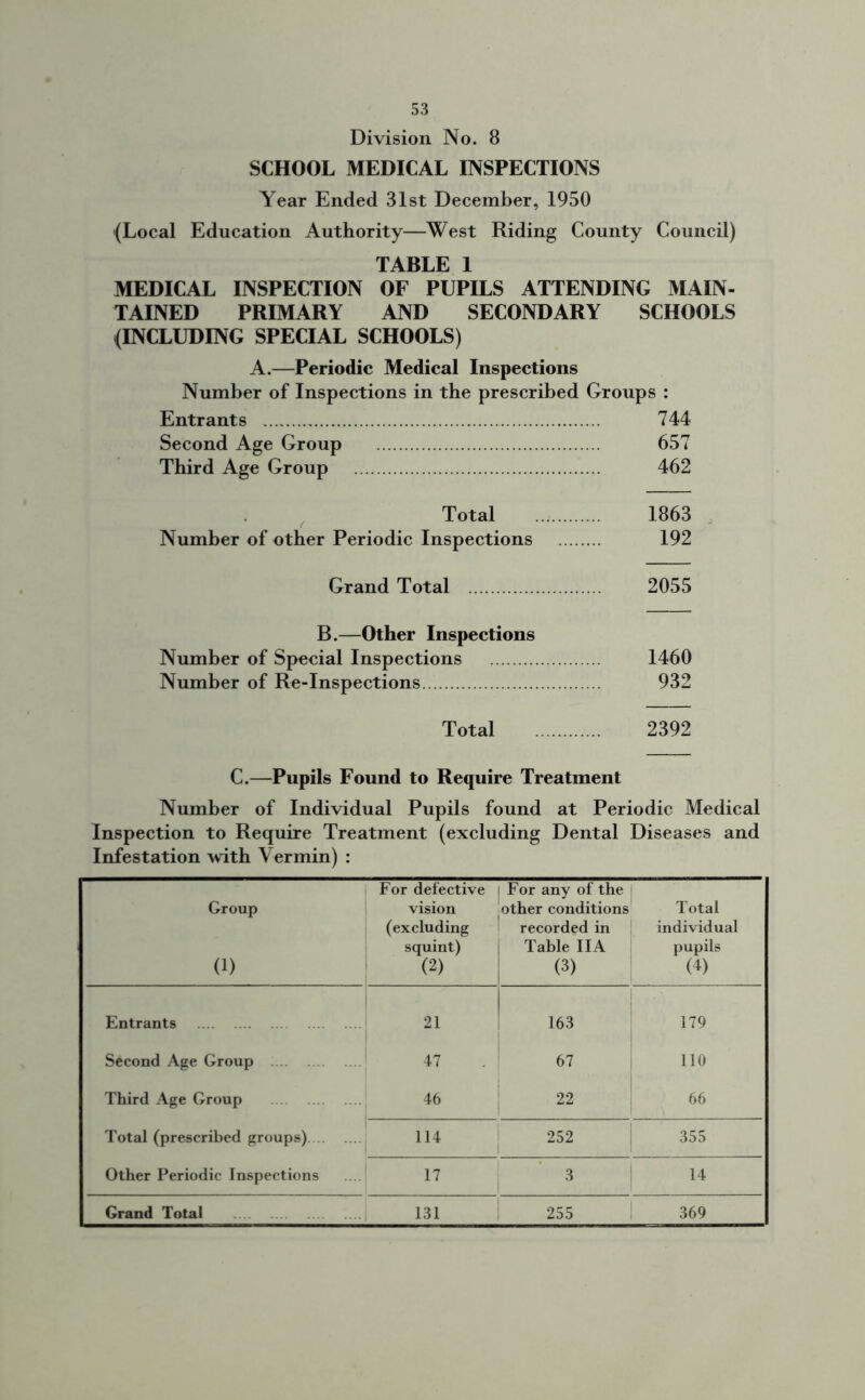 Division No. 8 SCHOOL MEDICAL INSPECTIONS Year Ended 31st December, 1950 (Local Education Authority—West Riding County Council) TABLE 1 MEDICAL INSPECTION OF PUPILS ATTENDING MAIN- TAINED PRIMARY AND SECONDARY SCHOOLS (INCLUDING SPECIAL SCHOOLS) A.—Periodic Medical Inspections Number of Inspections in the prescribed Groups : Entrants 744 Second Age Group 657 Third Age Group 462 Total 1863 Number of other Periodic Inspections 192 Grand Total 2055 B.—Other Inspections Number of Special Inspections 1460 Number of Re-Inspections 932 Total 2392 C.—Pupils Found to Require Treatment Number of Individual Pupils found at Periodic Medical Inspection to Require Treatment (excluding Dental Diseases and Infestation with Vermin) : Group (1) For defective vision (excluding squint) (2) For any of the other conditions recorded in Table IIA (3) Total individual pupils (4) Entrants 21 163 179 Second Age Group 47 67 110 Third Age Group 46 22 66 Total (prescribed groups) 114 252 355 Other Periodic Inspections 17 3 14 Grand Total 131 255 369