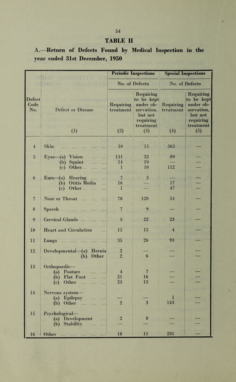 TABLE II A.—Return of Defects Found by Medical Inspection in the year ended 31st December, 1950 Periodic Inspections Special Inspections No. of Defects No. of Defects Defect Code No. Defect or Disease (1) Requiring treatment (2) Requiring to be kept under ob- servation, but not requiring treatment (3) Requiring treatment (4) Requiring to be kept under ob- servation, but not requiring treatment (5) 4 Skin 10 15 363 — 5 Eyes—(a) Vision 131 32 89 — (b) Squint 14 19 — — (c) Other 1 10 112 — 6 i Ears—(a) Hearing 7 3 — (b) Otitis Media 16 — 17 — (c) Other 1 — 47 ' - 7 J Nose or Throat 78 128 54 — 8 Speceh 7 9 — — 9 i Cervical Glands 3 22 23 — 10 Heart and Circulation 15 15 4 — 11 Lungs 35 26 93 — 12 1 Developmental—(a) Hernia 2 — — — 1 (b) Other 2 6 — — 1 13 ; Orthopaedic— (a) Posture 4 7 (b) Flat Foot 21 16 — — i (c) Other ! 23 13 — — 14 1 Nervous system— (a) Epilepsy 1 _ (b) Other 2 3 143 — 15 Psychological— (a) Development 2 8 (b) Stability — • — — 16 Other ' 18 11 281 —