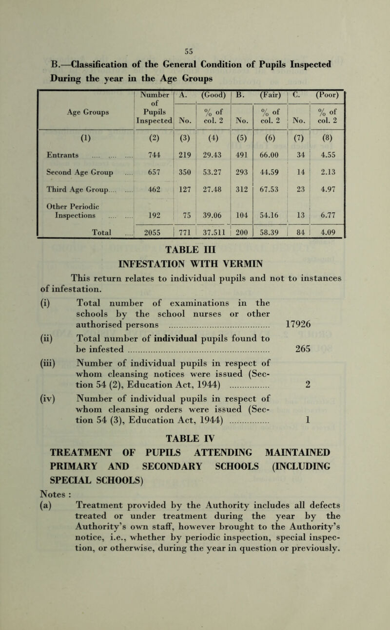 B.—Classification of the General Condition of Pupils Inspected During the year in the Age Groups Number of Pupils Inspected A. (Good) B. (Fair) lc- (Poor) Age Groups No. % of col. 2 No. % of col. 2 No. % of col. 2 (1) (2) (3) (4) (5) (6) U) (8) Entrants 744 219 29.43 491 66.00 34 4.55 Second Age Group 657 350 53.27 293 44.59 14 2.13 Third Age Group 462 127 27.48 312 67.53 ! 23 4.97 Other Periodic Inspections 192 75 39.06 104 54.16 13 6.77 Total . J 2055 771 i 37.511 200 58.39 ; 1 84 1 4.09 TABLE III INFESTATION WITH VERMIN This return relates to individual pupils and not to instances of infestation. (9 Total number of examinations in the schools by the school nurses or other authorised persons 17926 (ii) Total number of individual pupils found to be infested 265 (iii) Number of individual pupils in respect of whom cleansing notices were issued (Sec- tion 54 (2), Education Act, 1944) 2 (iv) Number of individual pupils in respect of whom cleansing orders were issued (Sec- tion 54 (3), Education Act, 1944) 1 TABLE IV TREATMENT OF PUPILS ATTENDING MAINTAINED PRIMARY AND SECONDARY SCHOOLS (INCLUDING SPECIAL SCHOOLS) Notes : (a) Treatment provided by the Authority includes all defects treated or under treatment during the year by the Authority’s own staff, however brought to the Authority’s notice, i.e., whether by periodic inspection, special inspec- tion, or otherwise, during the year in question or previously.
