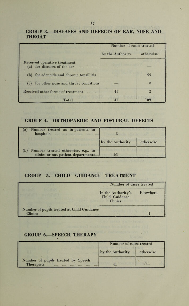 GROUP 3.—DISEASES AND DEFECTS OF EAR, NOSE AND THROAT Received operative treatment (a) for diseases of the ear (b) for adenoids and chronic tonsillitis (c) for other nose and throat conditions Received other forms of treatment Total Number of cas es treated by the Authority otherwise — 41 I 99 8 2 41 109 GROUP 4.—ORTHOPAEDIC AND POSTURAL DEFECTS (a) Number treated as in-patients in hospitals (b) Number treated otherwise, e.g., in clinics or out-patient departments.... 3 — by the Authority otherwise 63 GROUP 5.—CHILD GUIDANCE TREATMENT Number of cases treated dn the Authority’s | Child Guidance Clinics Elsewhere Number of pupils treated at Child Guidance Clinics 1 — 1 1 GROUP 6.—SPEECH THERAPY Number of cases treated by the Authority j otherwise 41 Number of pupils treated by Speech Therapists