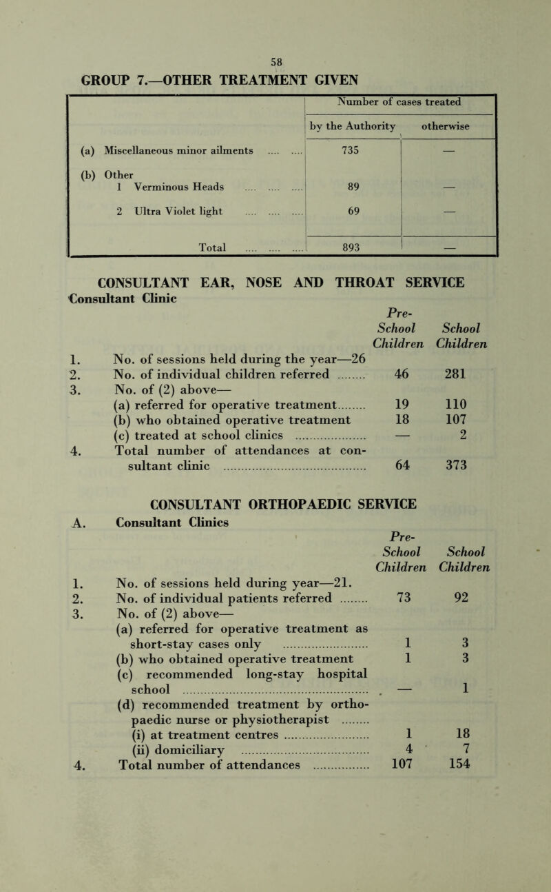 GROUP 7.—OTHER TREATMENT GIVEN Number of cases treated by the Authority otherwise (a) Miscellaneous minor ailments 735 — (b) Other 1 Verminous Heads 89 2 Ultra Violet light 69 Total 893 — CONSULTANT EAR, NOSE AND THROAT SERVICE Consultant Clinic Pre- School School Children Children 1. No. of sessions held during the year—26 2. No. of individual children referred 46 281 3. No. of (2) above— (a) referred for operative treatment 19 110 (b) who obtained operative treatment 18 107 (c) treated at school clinics — 2 4. Total number of attendances at con- sultant clinic 64 373 CONSULTANT ORTHOPAEDIC SERVICE A. Consultant Clinics Pre- School School Children Children 1. No. of sessions held during year—21. 2. No. of individual patients referred 73 92 3. No. of (2) above— (a) referred for operative treatment as short-stay cases only 1 3 (b) who obtained operative treatment 1 3 (c) recommended long-stay hospital school . — 1 (d) recommended treatment by ortho- paedic nurse or physiotherapist (i) at treatment centres 1 18 (ii) domiciliary 4 7 4. Total number of attendances 107 154