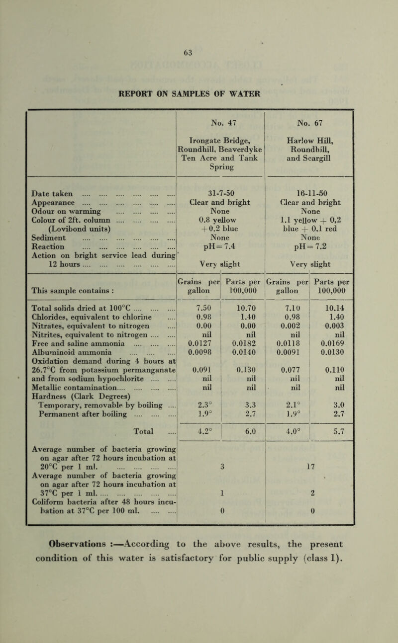 REPORT ON SAMPLES OF WATER No. 47 Irongate Bridge, Roundhill, Beaverdyke Ten Acre and Tank Spring No. 67 Harlow Hill, Roundhill, and Scargill Date taken 31-' 7-50 16-: 11-50 Appearance Clear and bright Clear and bright Odour on warming None None Colour of 2ft. column 0.8 yellow 1.1 yellow + 0,2 (Lovibond units) + 0.2 blue blue + 0,1 red Sediment None None Reaction PH= = 7.4 = 7.2 Action on bright service lead during 12 hours Very : slight Very slight Grains per Parts per Grains per Parts per This sample contains : gallon 100,000 gallon 100,000 Total solids dried at 100°C 7.50 10.70 7.10 10.14 Chlorides, equivalent to chlorine 0.98 1.40 0.98 1.40 Nitrates, equivalent to nitrogen 0.00 0.00 0.002 0.003 Nitrites, equivalent to nitrogen nil nil nil nil Free and saline ammonia 0.0127 0.0182 0.0118 0.0169 Albuminoid ammonia 0.0098 0.0140 0.0091 0.0130 Oxidation demand during 4 hours at 26.7°C from potassium permanganate 0.091 0.130 0.077 0.110 and from sodium hypochlorite nil nil nil nil Metallic contamination nil nil nil nil Hardness (Clark Degrees) Temporary, removable by boiling .... 2.3° 3.3 2.1° 3.0 Permanent after boiling 1.9° 2.7 1.9° 2.7 Total Average number of bacteria growing on agar after 72 hours incubation at 20°C per 1 ml. Average number of bacteria growing on agar after 72 hours incubation at 37°C per 1 ml Coliform bacteria after 48 hours incu- bation at 37°C per 100 ml 4.2° 6.0 4.0° 5.7 3 1 0 17 2 0 Observations :—According to the above results, the present condition of this water is satisfactory for public supply (class 1).