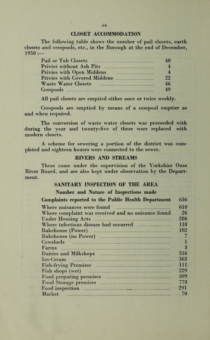 CLOSET ACCOMMODATION The following table shows the number of pail closets, earth closets and cesspools, etc., in the Borough at the end of December, 1950 :— Pail or Tub Closets 40 Privies without Ash Pits 4 Privies with Open Middens 4 Privies with Covered Middens 22 Waste Water Closets 46 Cesspools 49 All pail closets are emptied either once or twice weekly. Cesspools are emptied by means of a cesspool emptier as and when required. The conversion of waste water closets was proceeded with during the year and twenty-five of these were replaced with modern closets. A scheme for sewering a portion of the district was com- pleted and eighteen houses were connected to the sewer. RIVERS AND STREAMS These come under the supervision of the Yorkshire Ouse River Board, and are also kept under observation by the Depart- ment. SANITARY INSPECTION OF THE AREA Number and Nature of Inspections made Complaints reported to the Public Health Department 636 Where nuisances were found 610 Where complaint was received and no nuisance found 26 Under Housing Acts 286 Where infectious disease had occurred 118 Bakehouse (Power) 102 Bakehouse (no Power) 7 Cowsheds 1 Farms 3 Dairies and Milkshops 316 Ice-Cream 363 Fish-frying Premises Ill Fish shops (wet) 229 Food preparing premises 399 Food Storage premises 778 Food inspection 291 Market 70