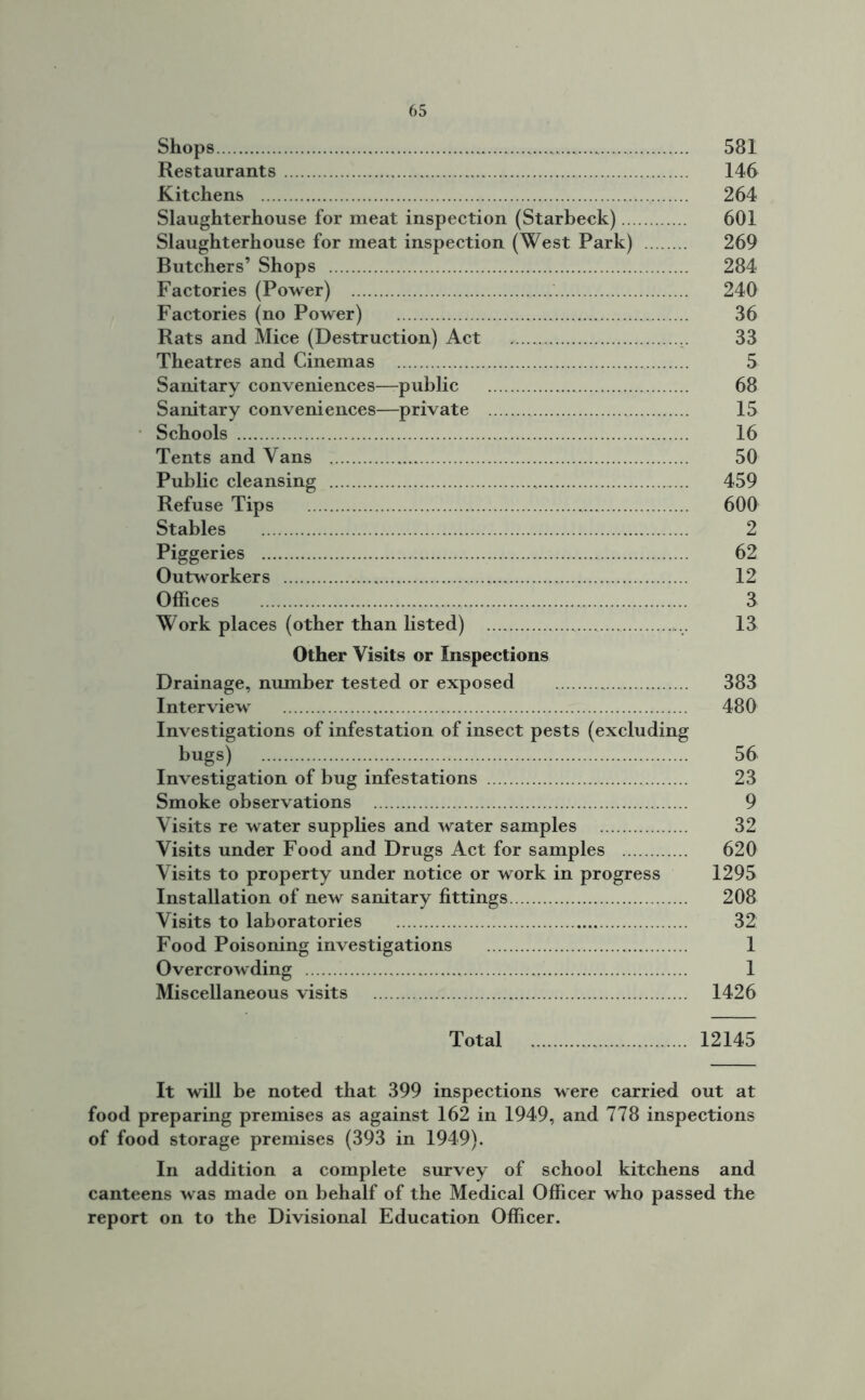 Shops 581 Restaurants 146 Kitchens 264 Slaughterhouse for meat inspection (Starbeck) 601 Slaughterhouse for meat inspection (West Park) 269 Butchers’ Shops 284 Factories (Power) 240 Factories (no Power) 36 Rats and Mice (Destruction) Act 33 Theatres and Cinemas 5 Sanitary conveniences—-public 68 Sanitary conveniences—private 15 Schools 16 Tents and Vans 50 Public cleansing 459 Refuse Tips 600 Stables 2 Piggeries „ 62 Outworkers 12 Offices 3 Work places (other than listed) 13 Other Visits or Inspections Drainage, number tested or exposed 383 Interview 480 Investigations of infestation of insect pests (excluding bugs) 56 Investigation of bug infestations 23 Smoke observations 9 Visits re water supplies and water samples 32 Visits under Food and Drugs Act for samples 620 Visits to property under notice or work in progress 1295 Installation of new sanitary fittings 208 Visits to laboratories 32 Food Poisoning investigations 1 Overcrowding 1 Miscellaneous visits 1426 Total 12145 It will be noted that 399 inspections were carried out at food preparing premises as against 162 in 1949, and 778 inspections of food storage premises (393 in 1949). In addition a complete survey of school kitchens and canteens was made on behalf of the Medical Officer who passed the report on to the Divisional Education Officer.