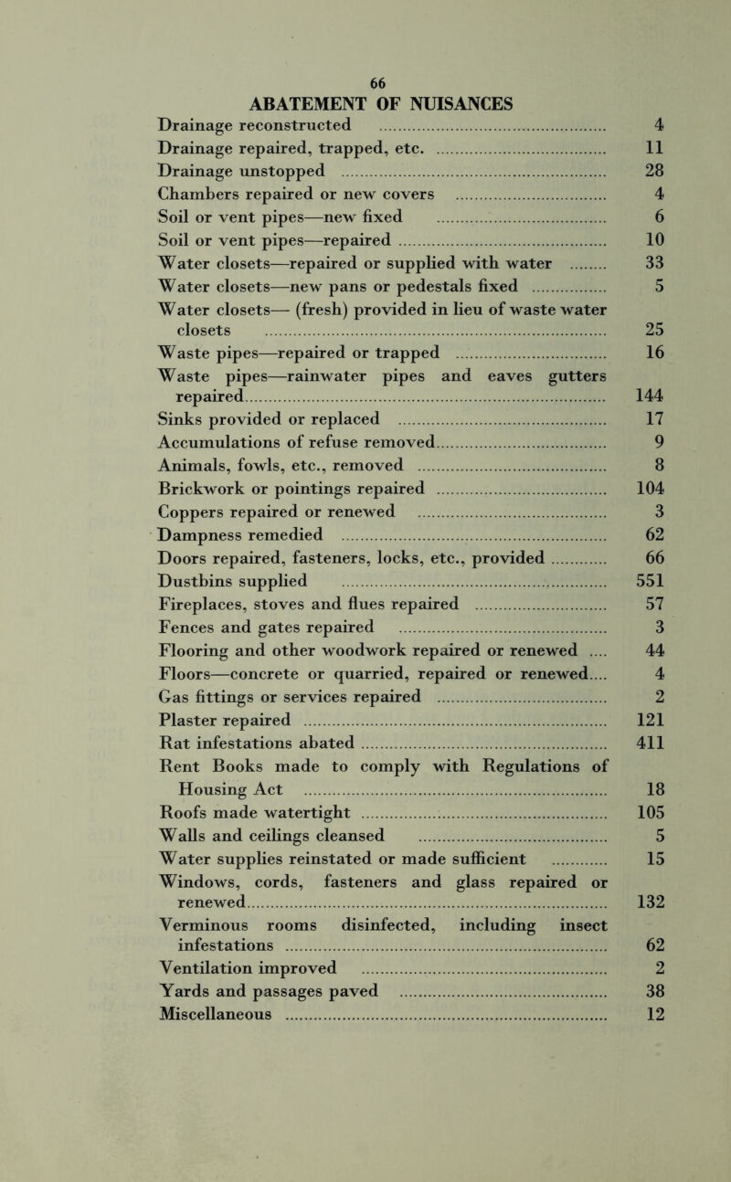 ABATEMENT OF NUISANCES Drainage reconstructed 4 Drainage repaired, trapped, etc 11 Drainage unstopped 28 Chambers repaired or new covers 4 Soil or vent pipes—new fixed 6 Soil or vent pipes—repaired 10 Water closets—repaired or supplied with water 33 Water closets—new pans or pedestals fixed 5 Water closets— (fresh) provided in lieu of waste water closets 25 Waste pipes—repaired or trapped 16 Waste pipes—rainwater pipes and eaves gutters repaired 144 Sinks provided or replaced 17 Accumulations of refuse removed 9 Animals, fowls, etc., removed 8 Brickwork or pointings repaired 104 Coppers repaired or renewed 3 Dampness remedied 62 Doors repaired, fasteners, locks, etc., provided 66 Dustbins supplied 551 Fireplaces, stoves and flues repaired 57 Fences and gates repaired 3 Flooring and other woodwork repaired or renewed .... 44 Floors—concrete or quarried, repaired or renewed.... 4 Gas fittings or services repaired 2 Plaster repaired 121 Rat infestations abated 411 Rent Books made to comply with Regulations of Housing Act 18 Roofs made watertight 105 Walls and ceilings cleansed 5 Water supplies reinstated or made sufficient 15 Windows, cords, fasteners and glass repaired or renewed 132 Verminous rooms disinfected, including insect infestations 62 Ventilation improved 2 Yards and passages paved 38 Miscellaneous 12